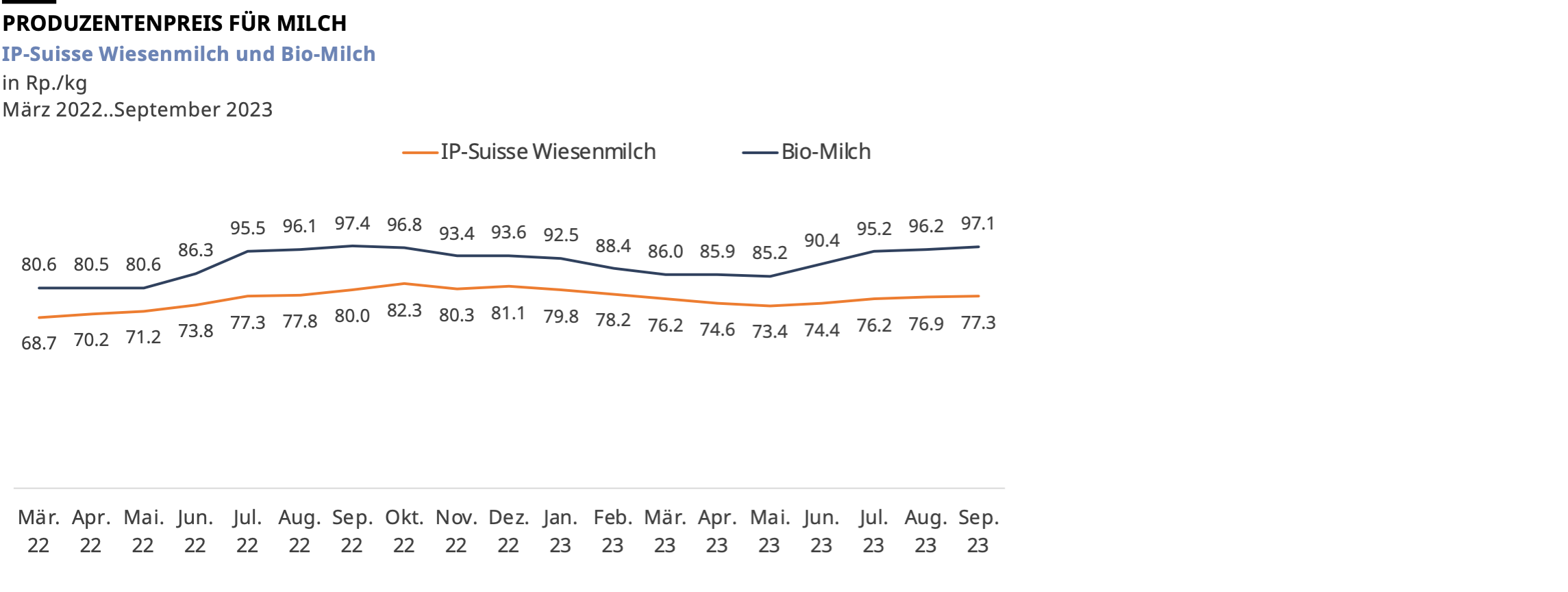 Preisentwicklung IP-Suisse Wiesenmilch und Bio-Milch von März 2022 bis September 2023