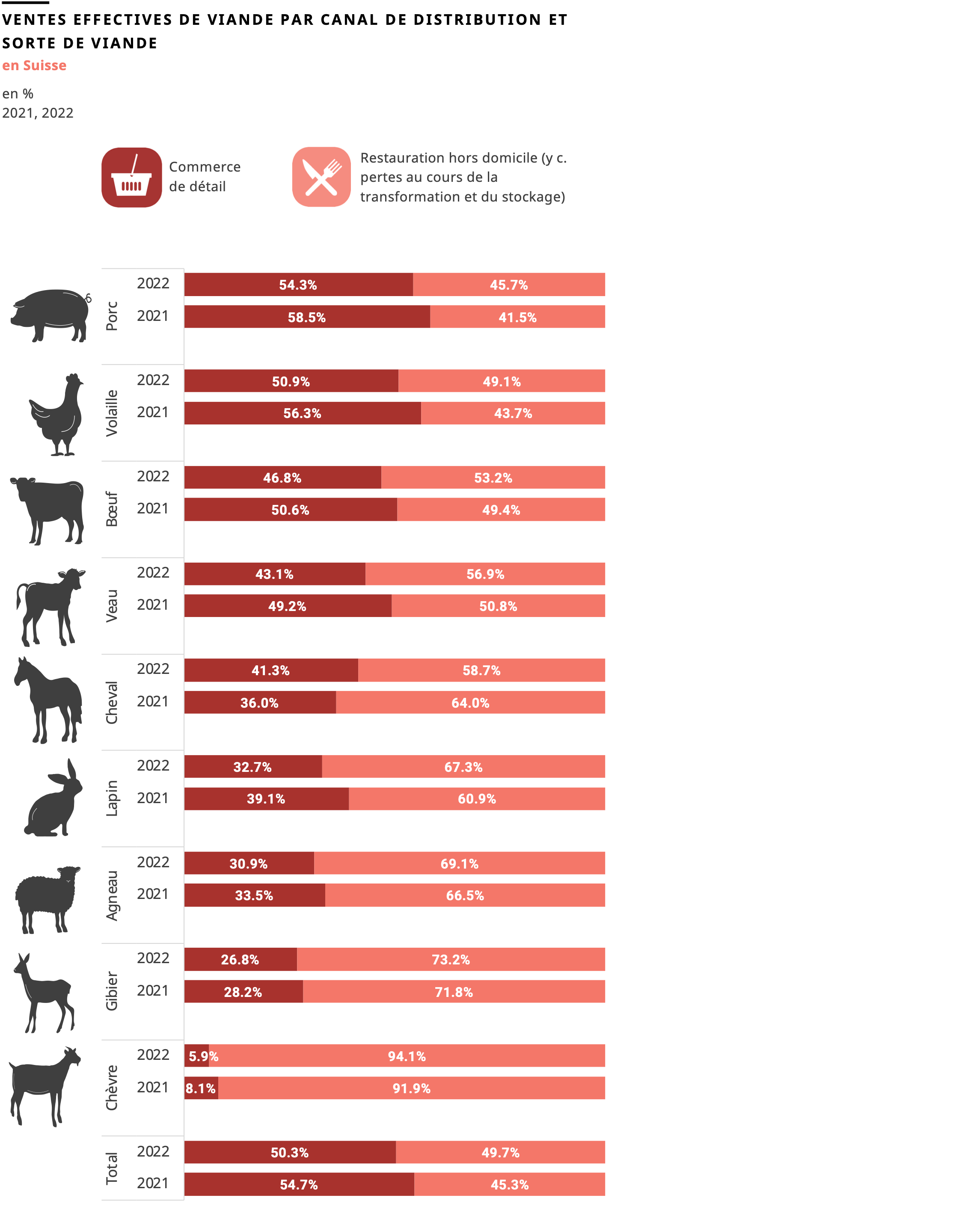 Parts du canal du commerce de détail et du canal restauration à domicile en 2021 et 2022, réparties par groupe de viande