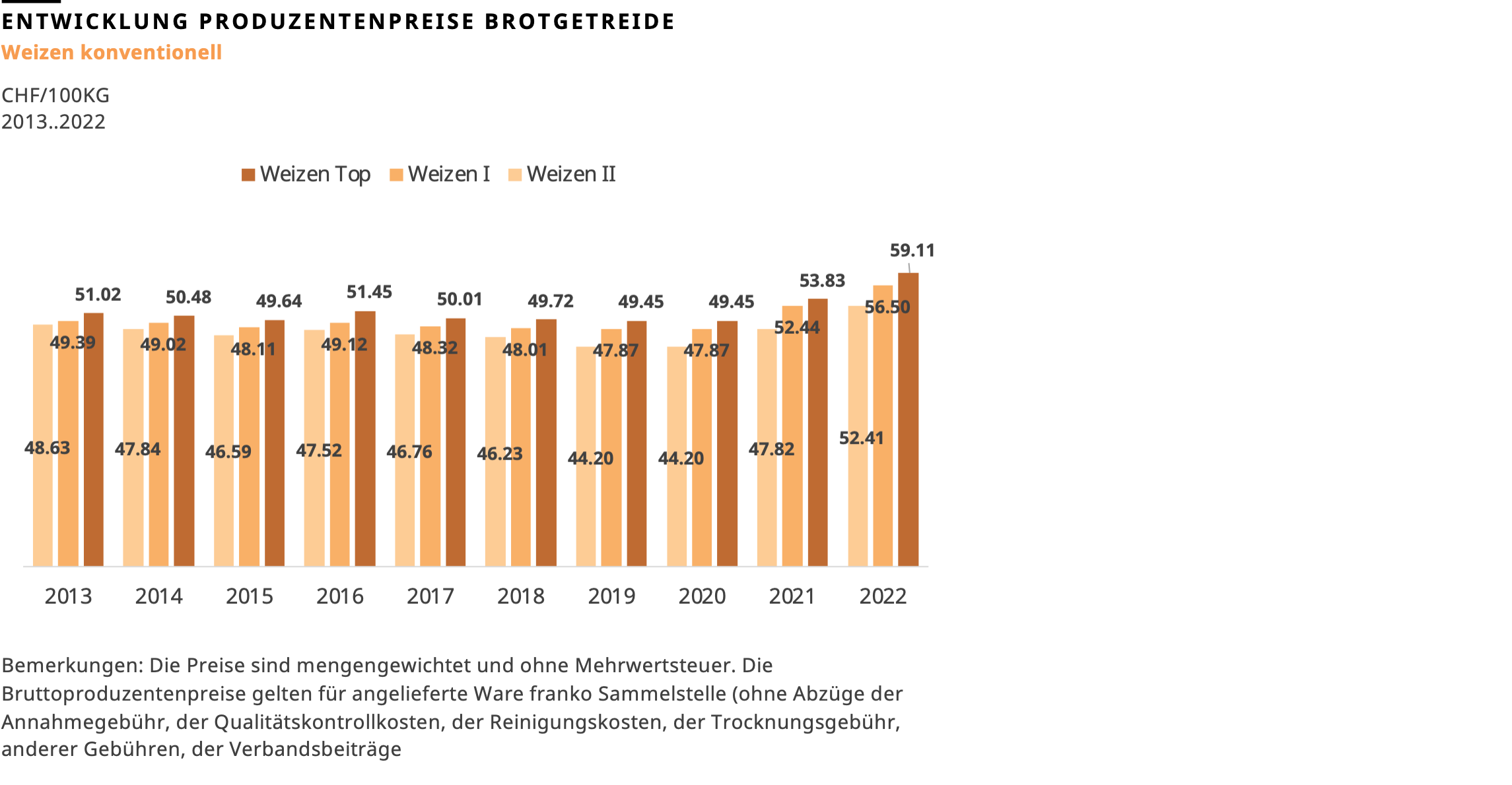 Entwicklung Bruttoproduzentenpreise Weizen konventionell