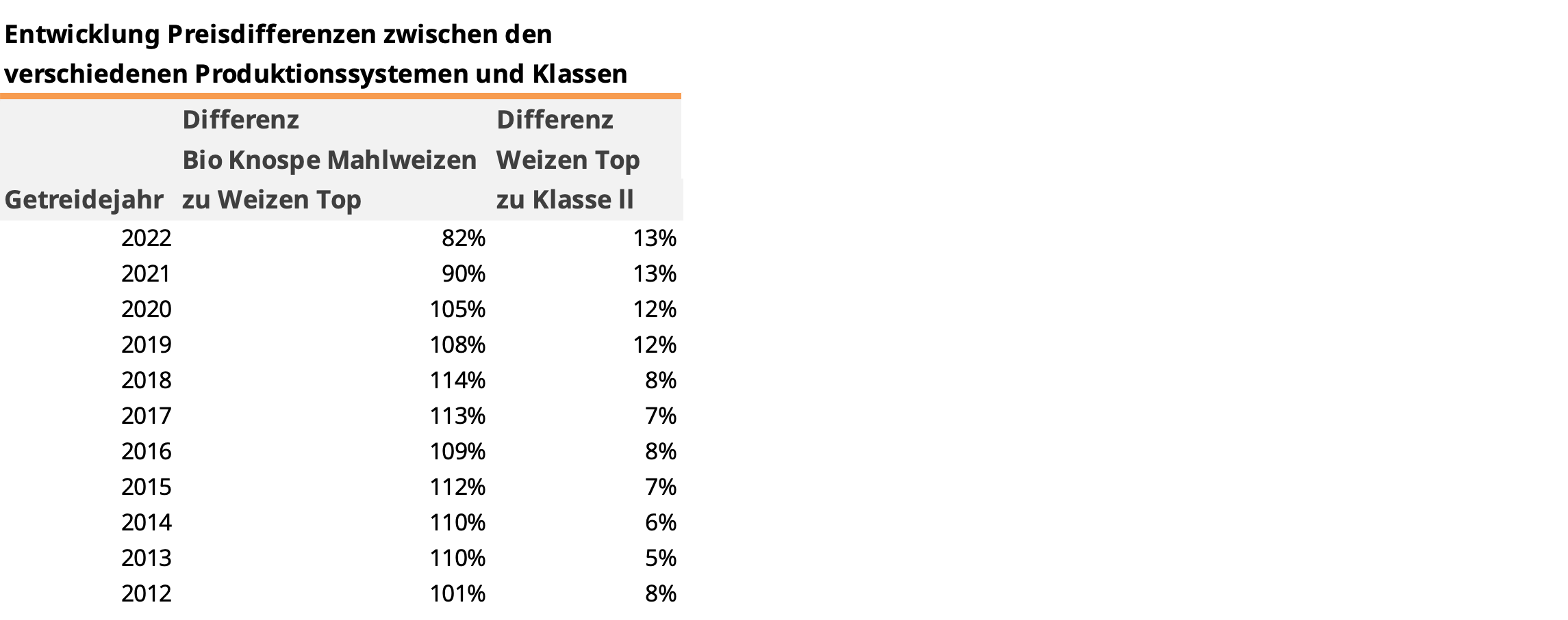 Bio Mahlweizen und verschiedene Weizenklassen konventionell