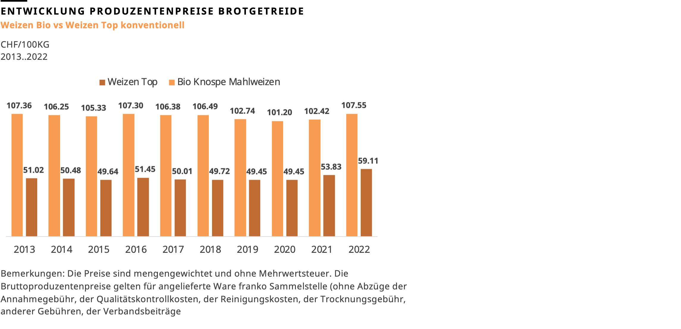 Produzentenpreise Brotweizen Bio und konventionell