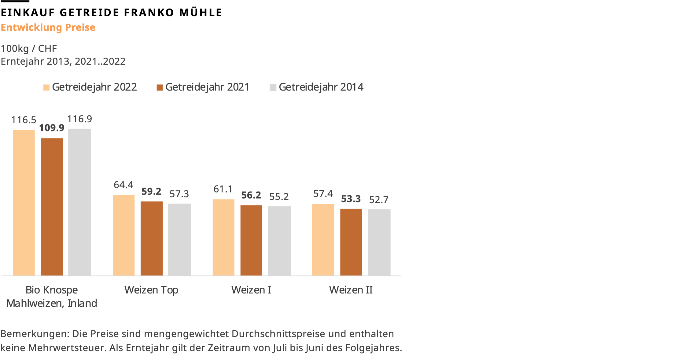 Getreidepreise franko Mühle