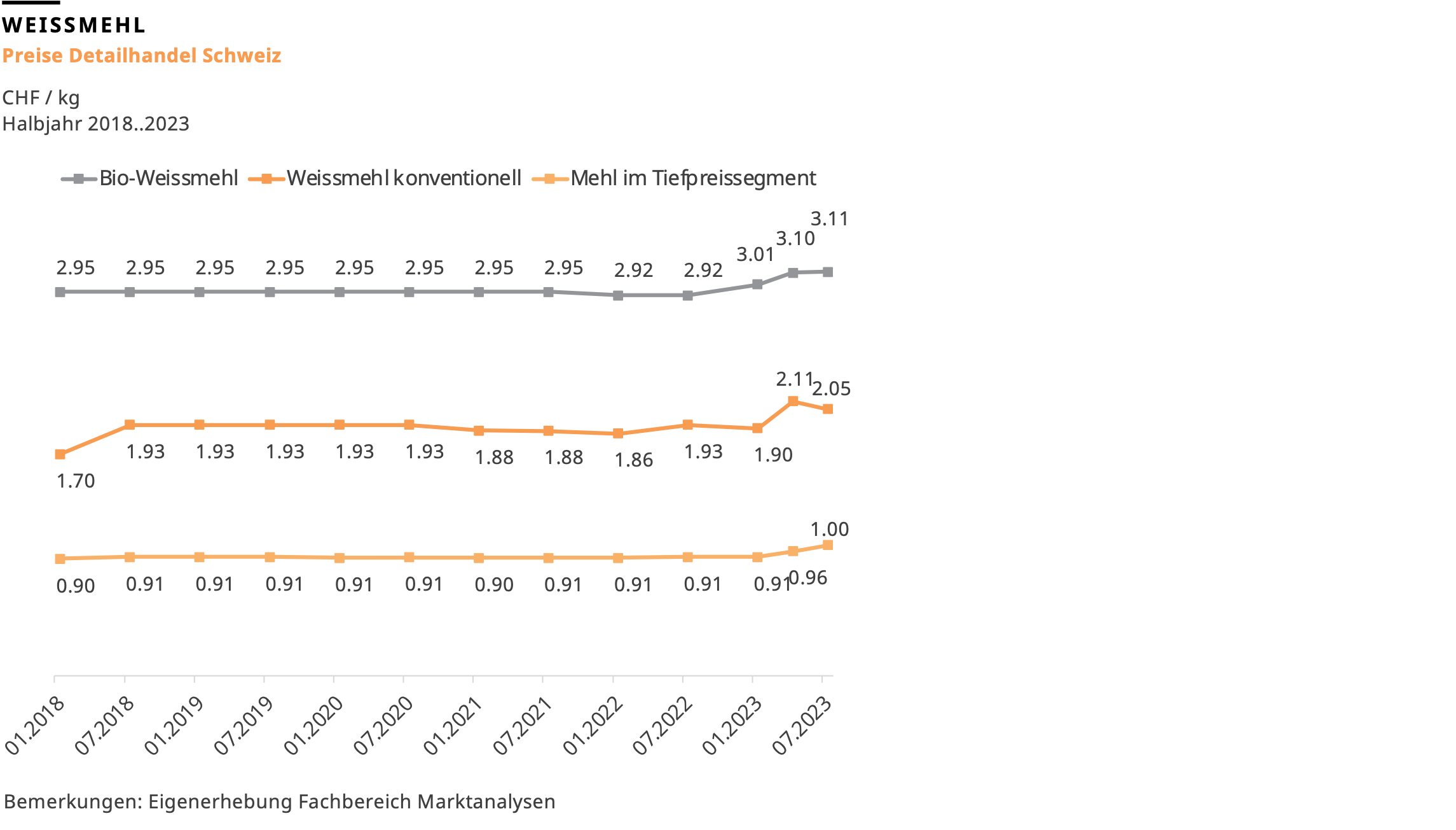 Weissmehl Preise Detailhandel Schweiz