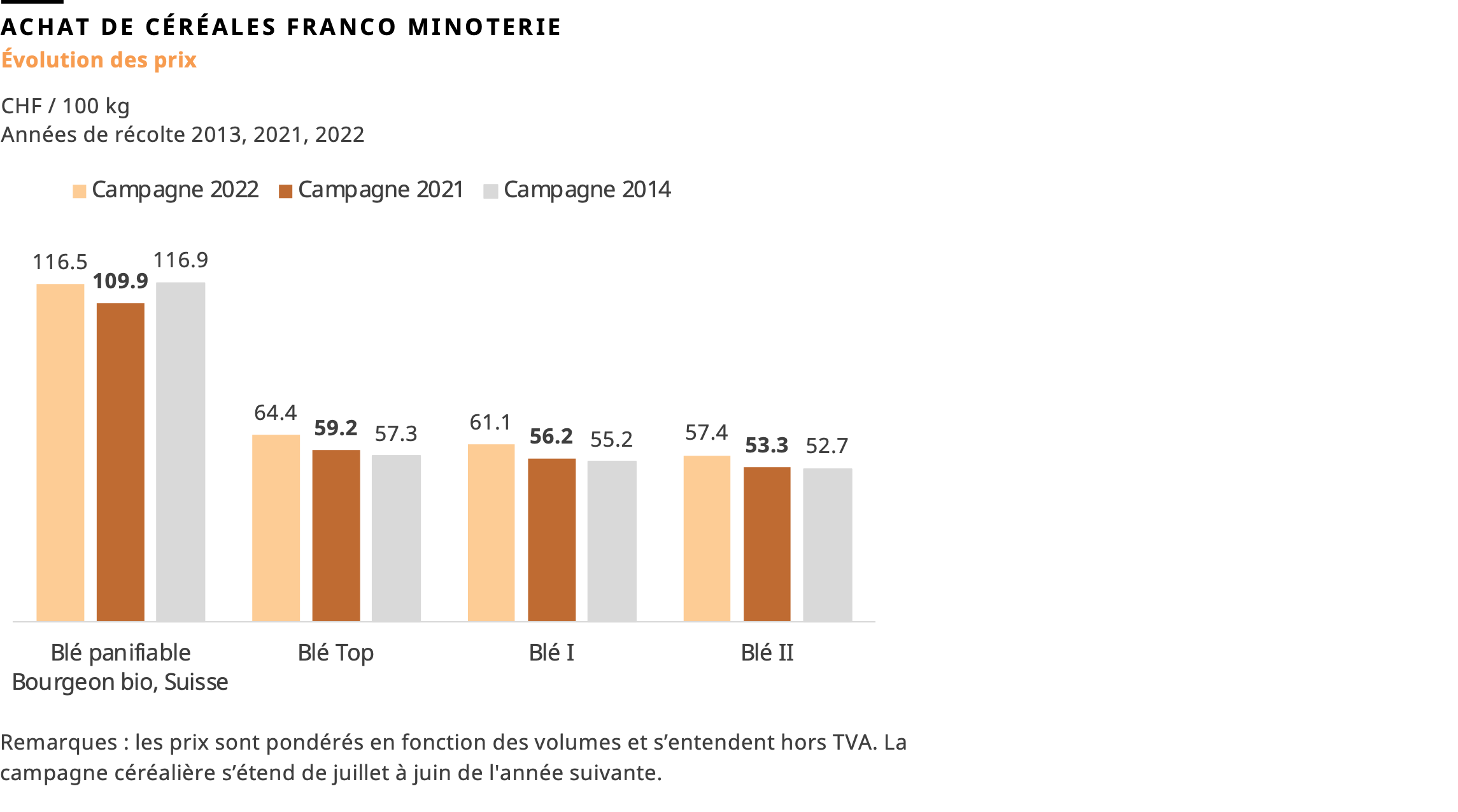 Prix d’achat des céréales