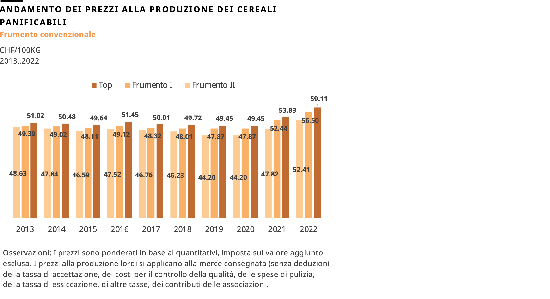 Andamento dei prezzi alla produzione dei cereali panificabili