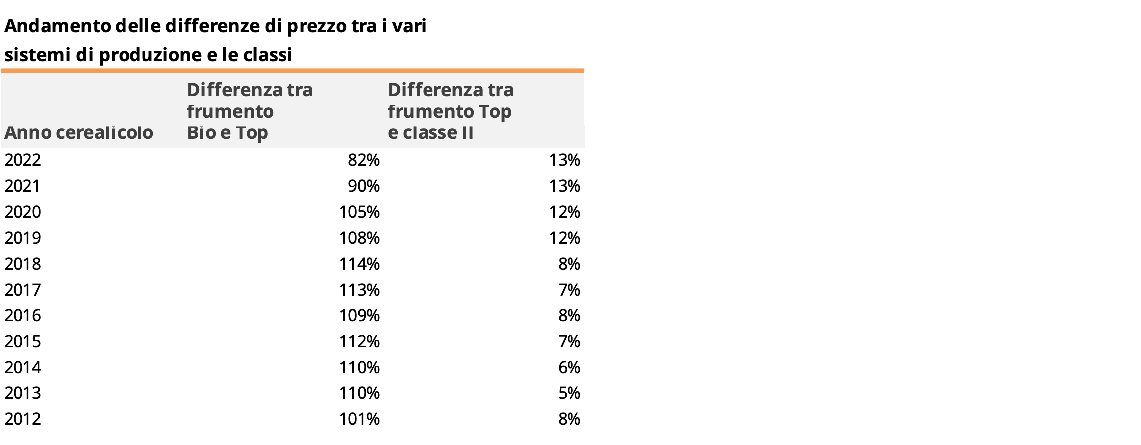 Andamento delle differenze dei prezzi alla produzione dei cereali panificabili