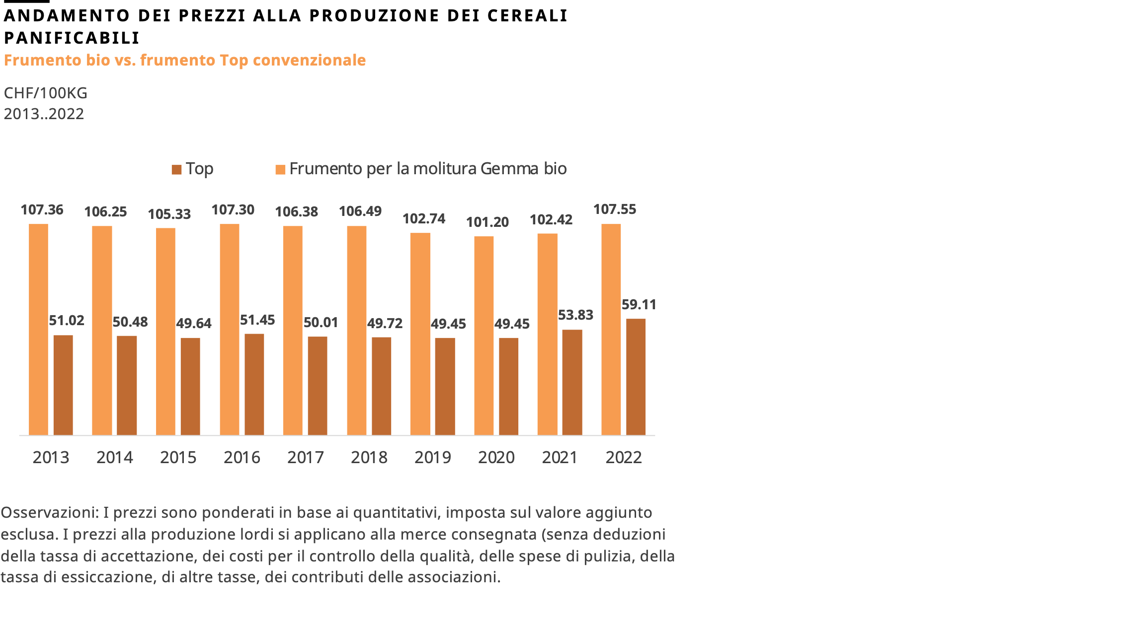 Prezzi alla produzione dei cereali panificabili Bio vs frumento Top