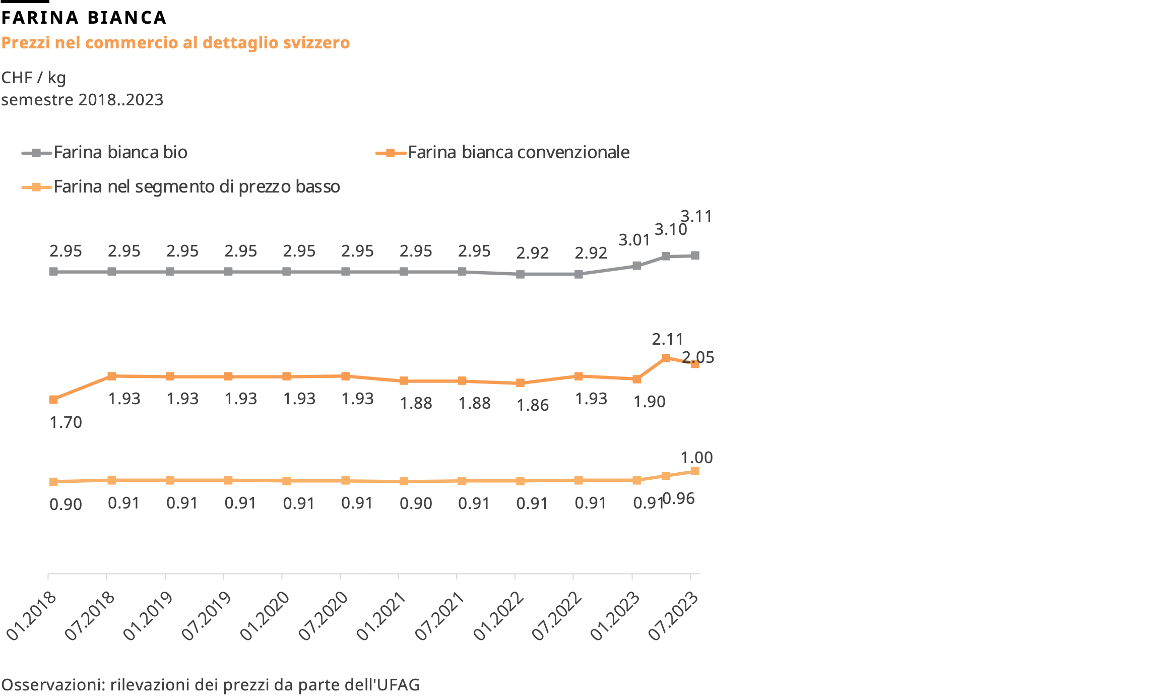 Farina bianca prezzi nel commercio al dettaglio svizzero