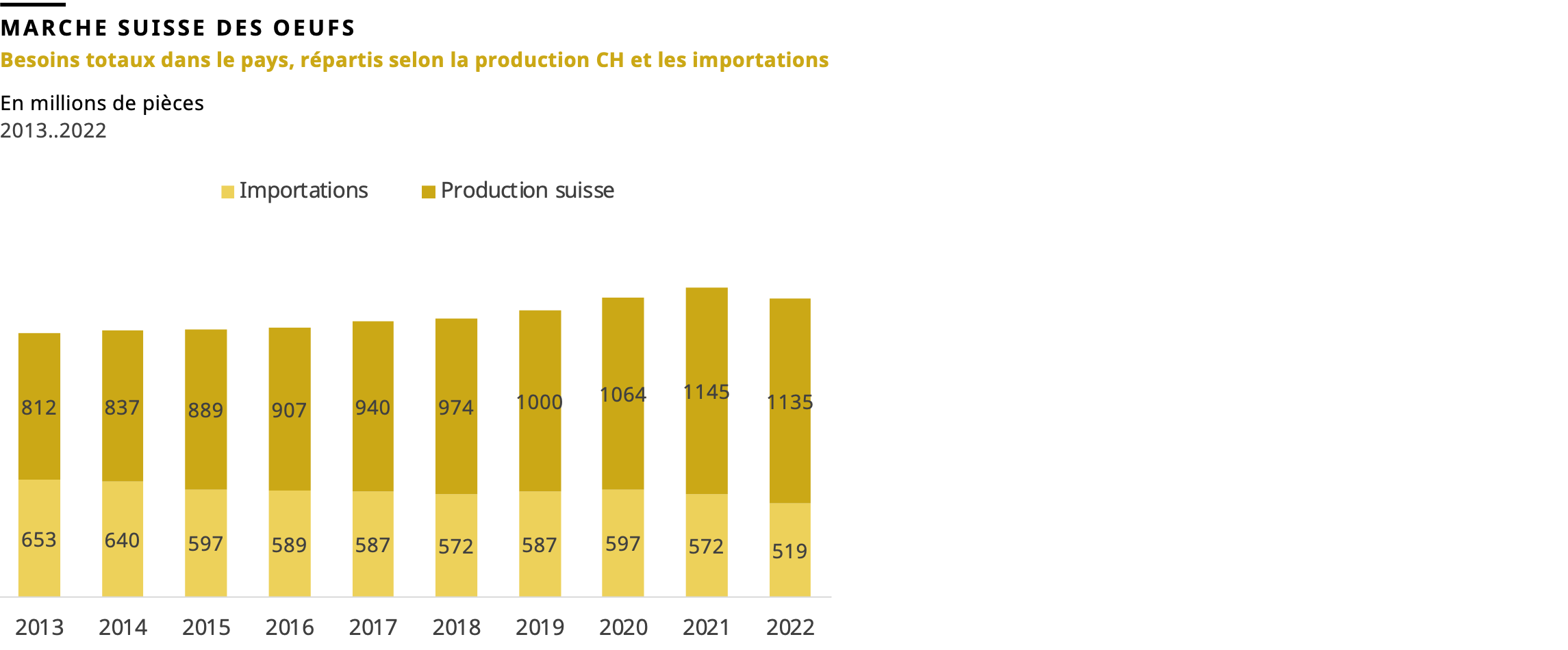 Besoins totaux dans le pays, répartis selon la production CH et les importations, 2022