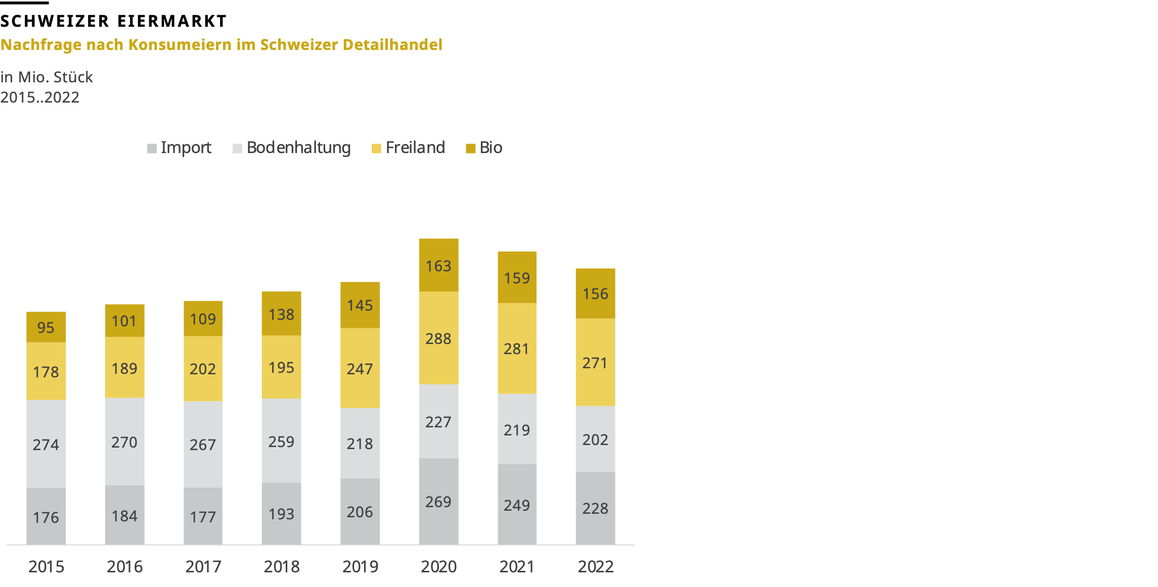 Nachfrage nach Konsumeiern im Schweizer Detailhandel, 2015 bis 2022