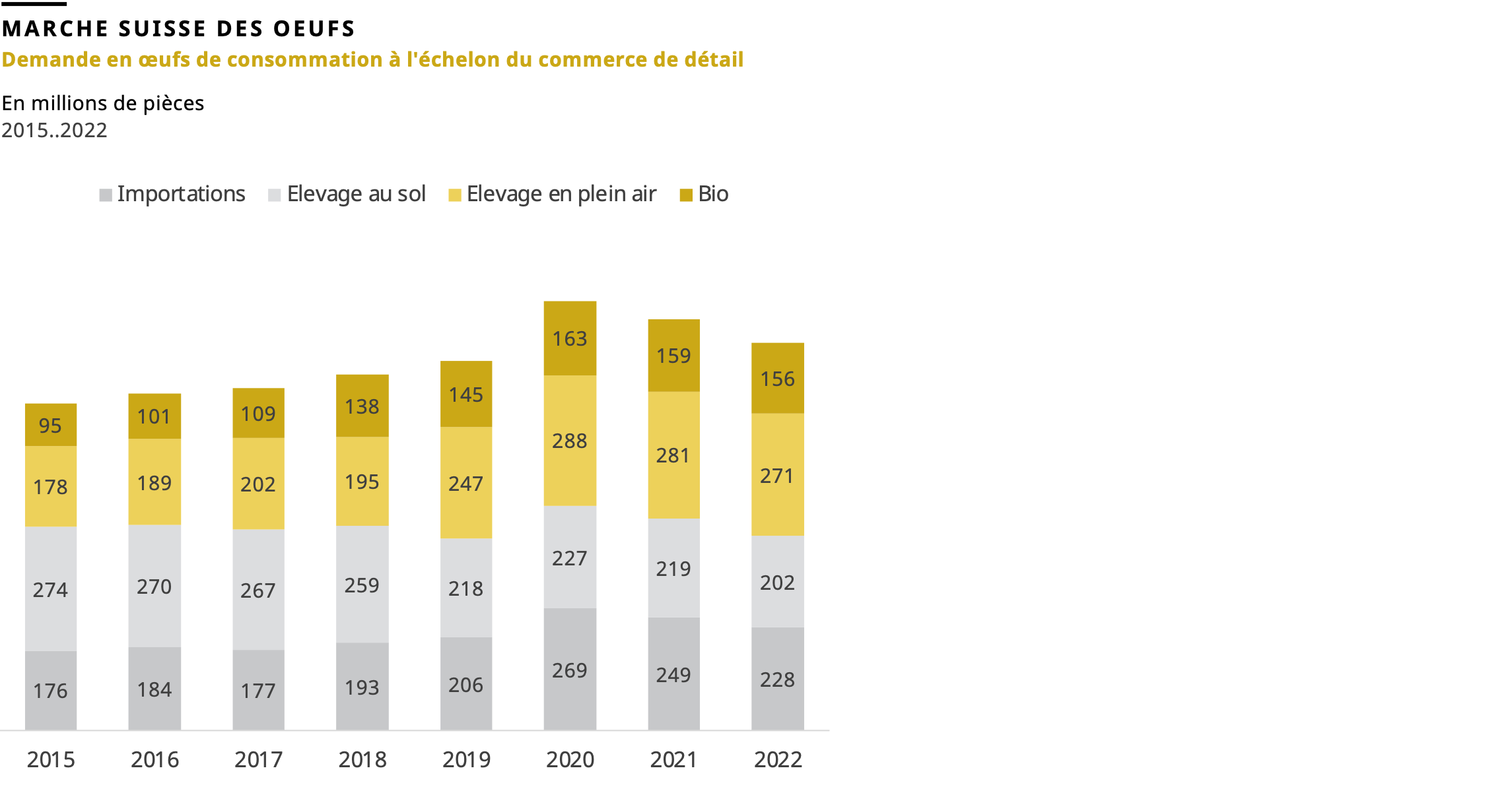 Demande en oeufs de consommation à l'échelon du commerce de détail, 2022