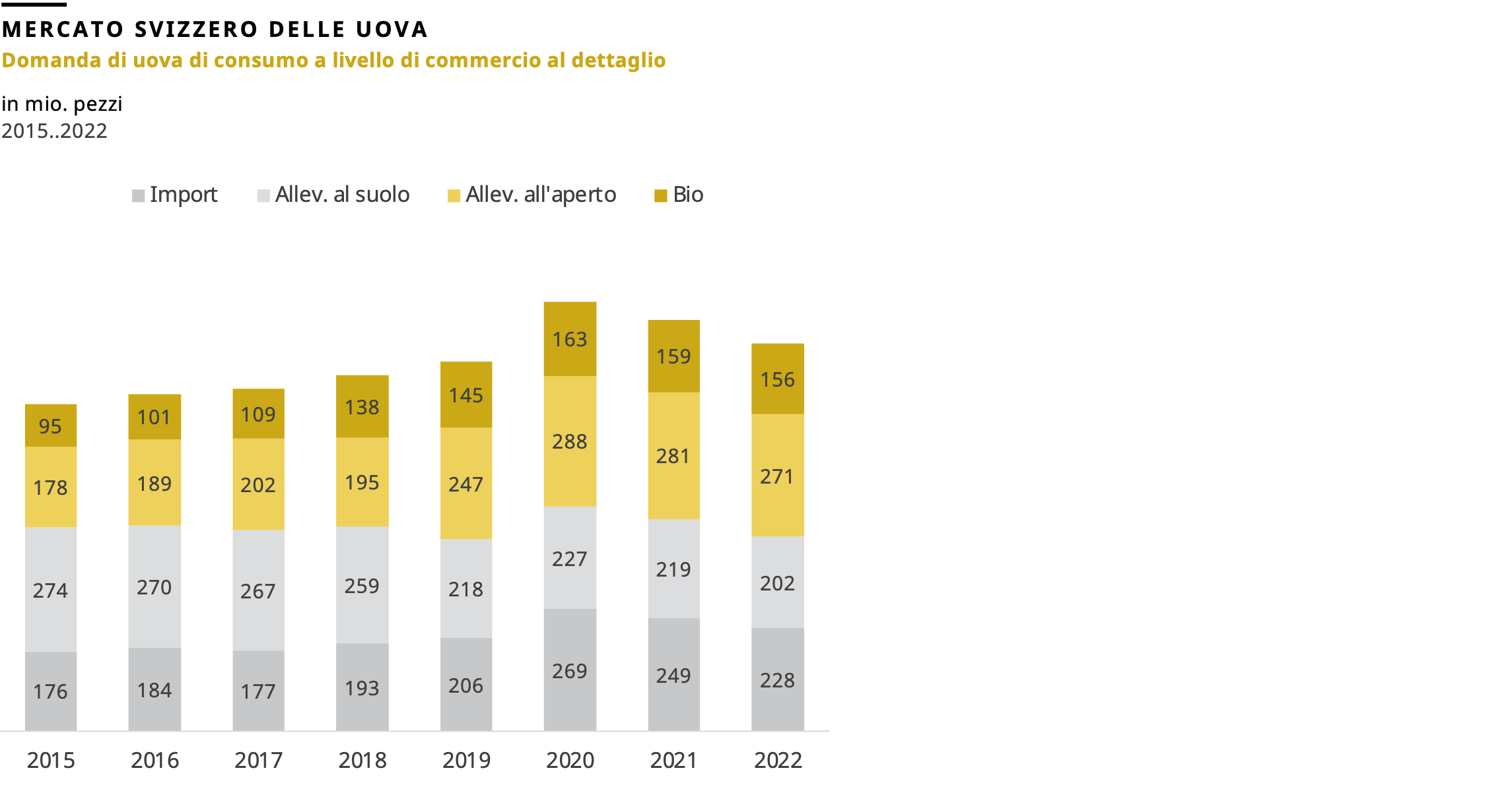 Domanda di uova di consumo a livello di commercio al dettaglio, 2022