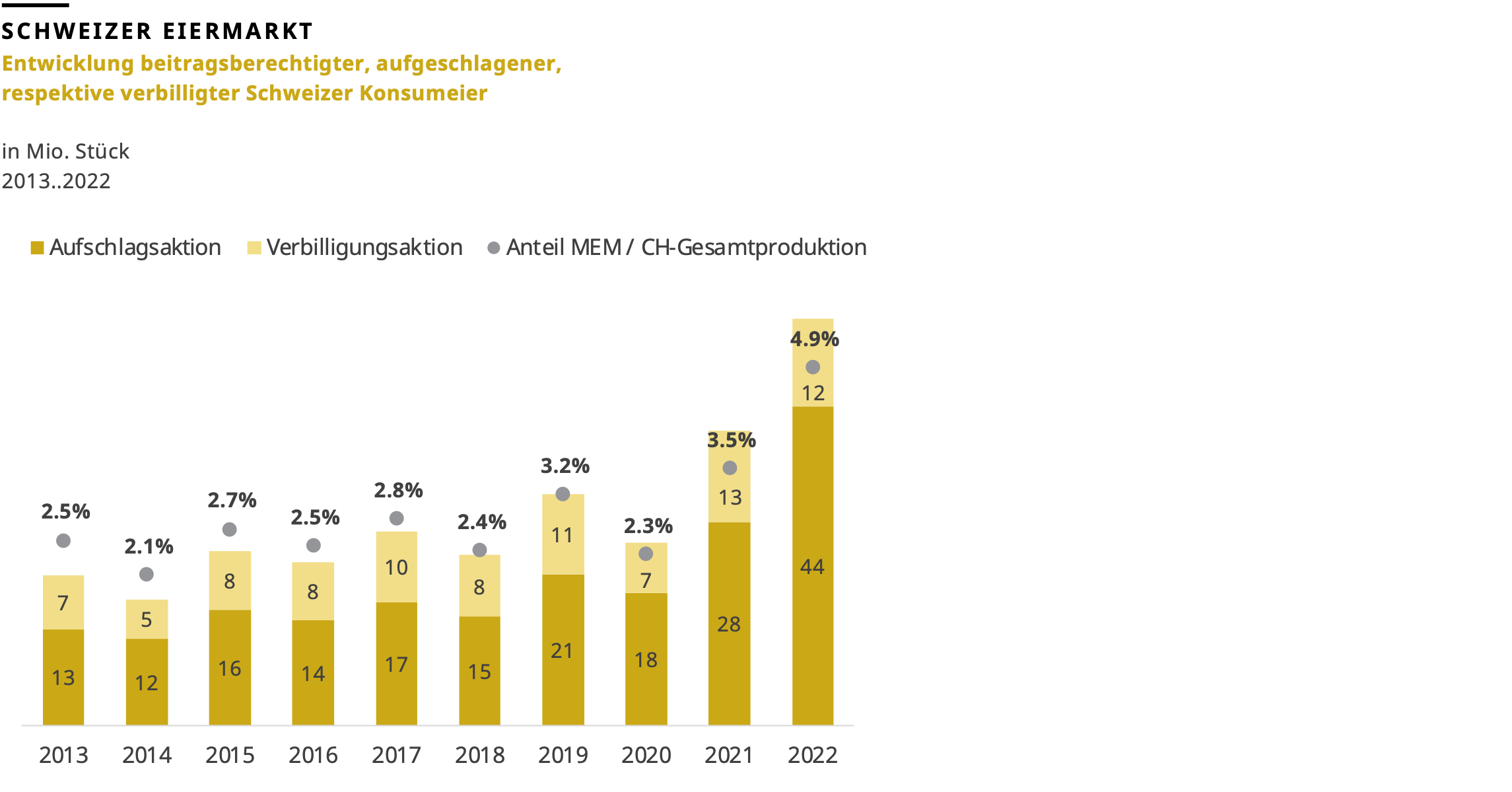 Entwicklung beitragsberechtigter, aufgeschlagener, respektive verbilligter Schweizer Konsumeier, 2013 bis 2022
