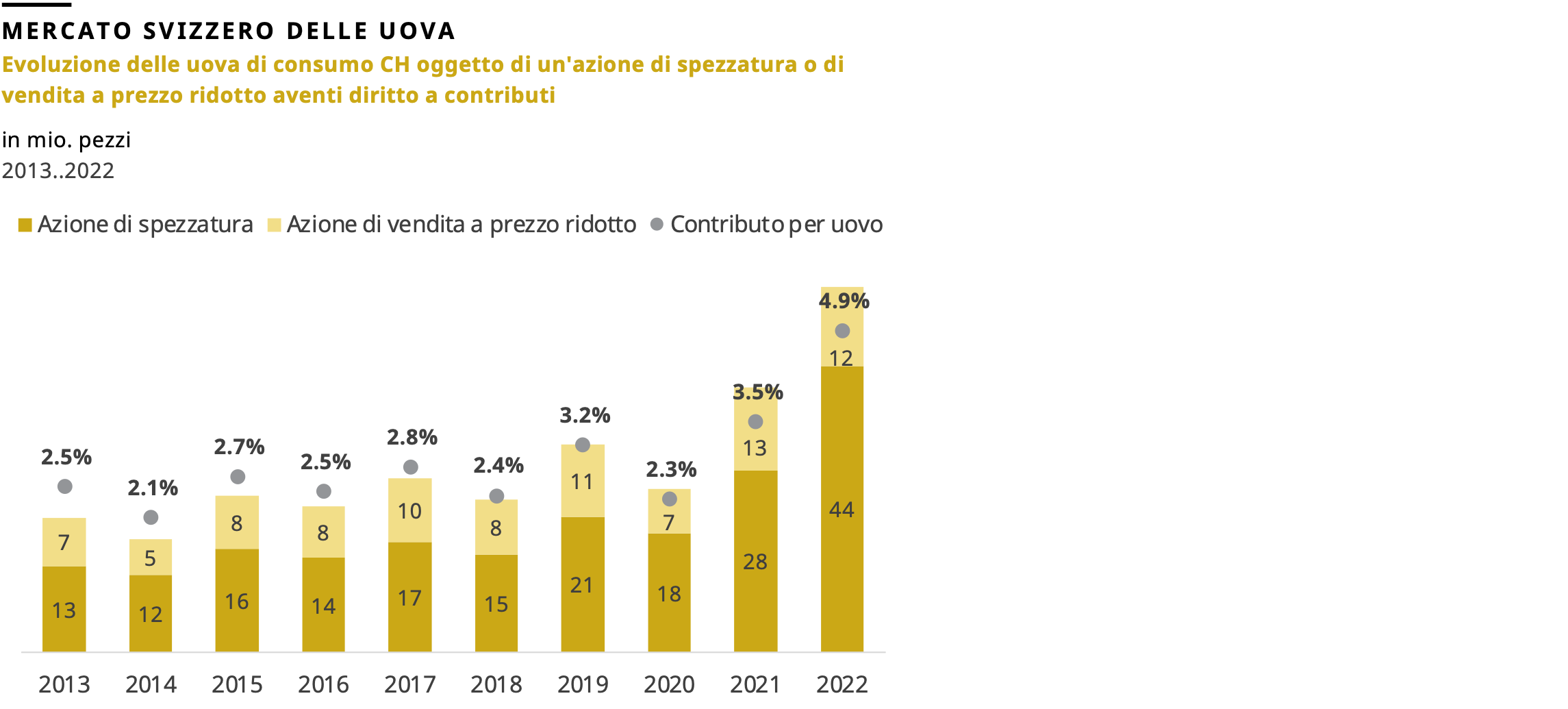 Evoluzione delle uova di consumo CH oggetto di un'azione di spezzatura o di vendita a prezzo ridotto aventi diritto a contributi, 2022