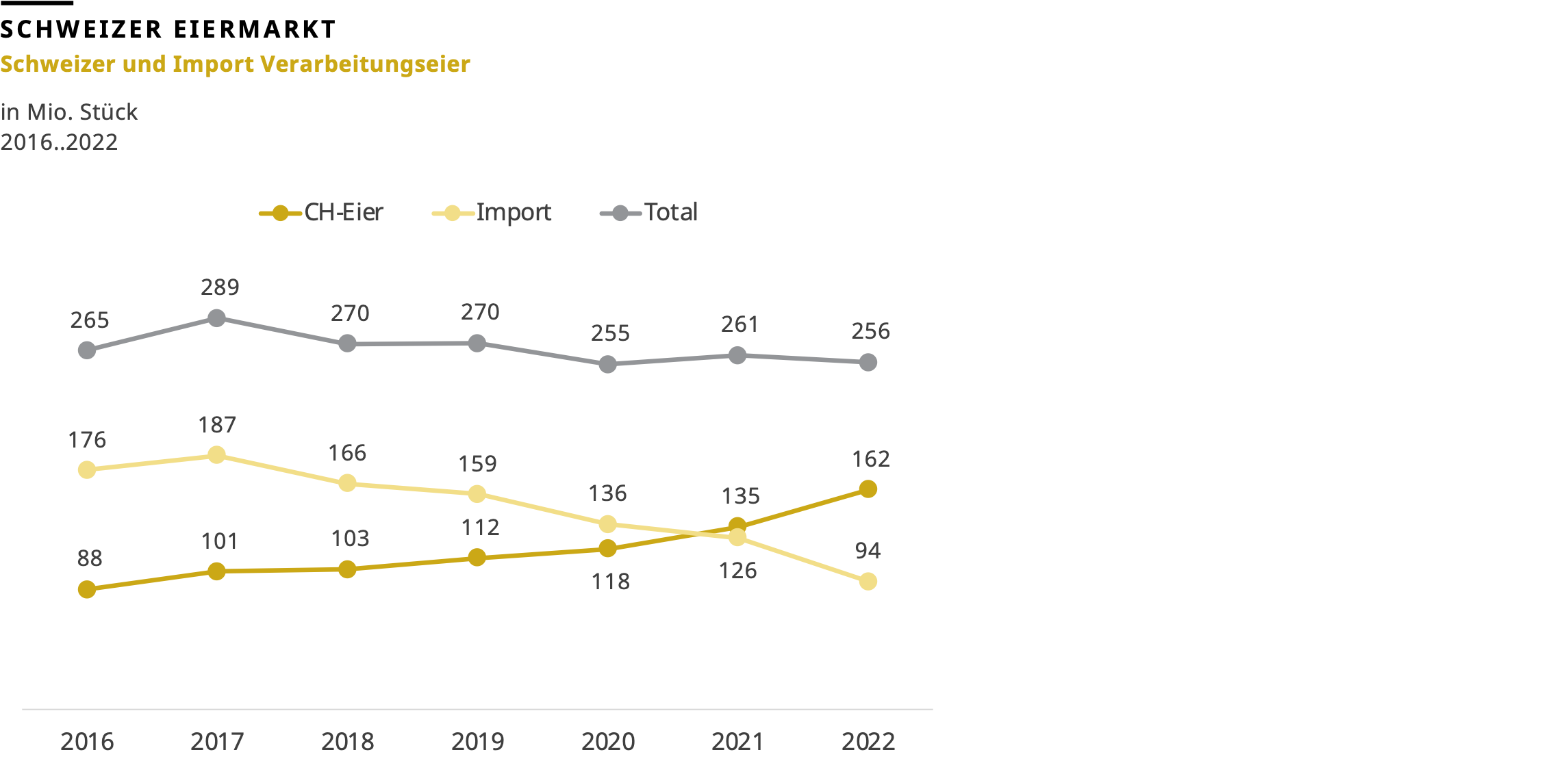 Schweizer und Import Verarbeitungseier, 2016 bis 2022
