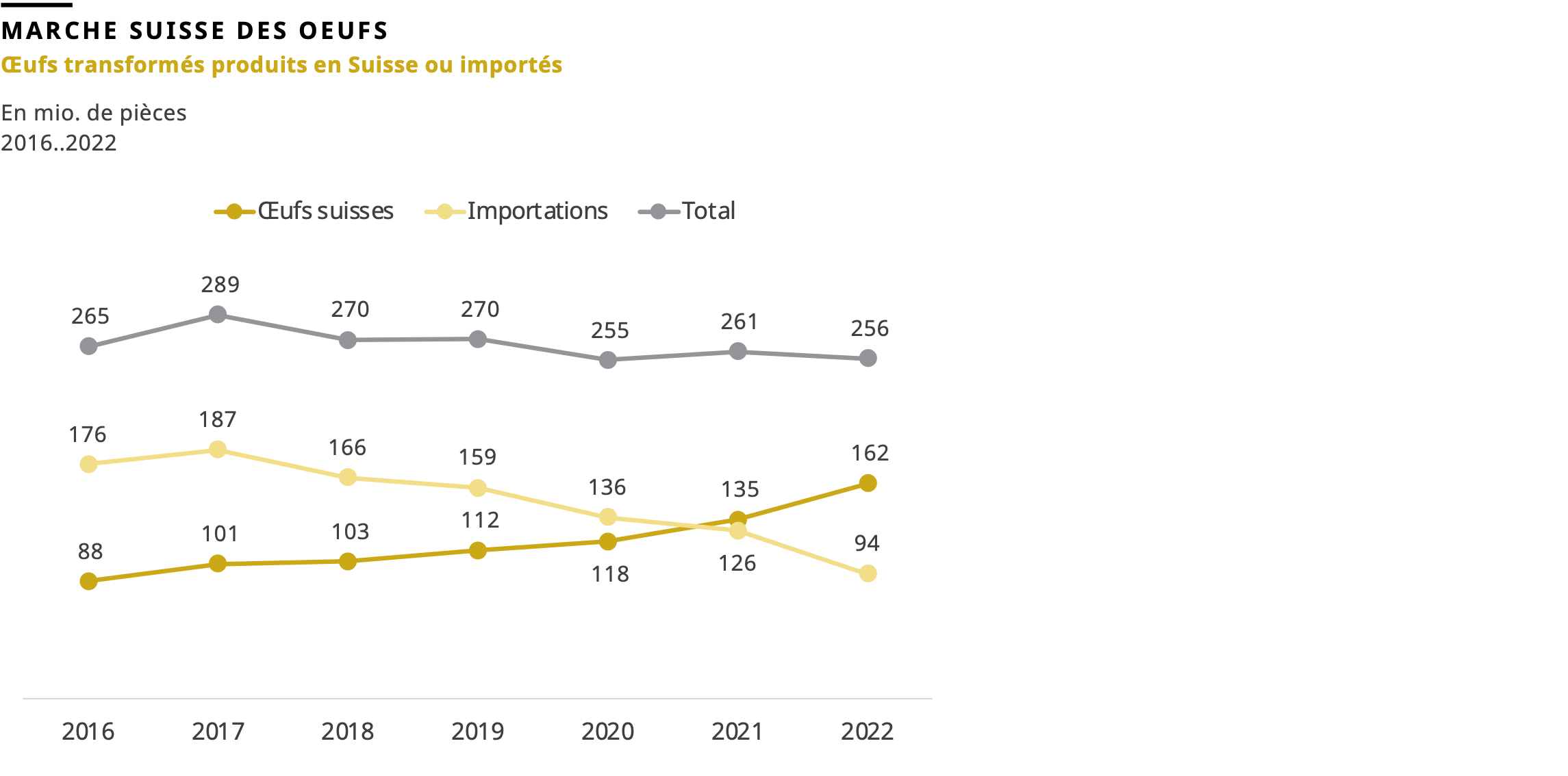 Oeufs transformés produits en Suisse ou importés, 2022