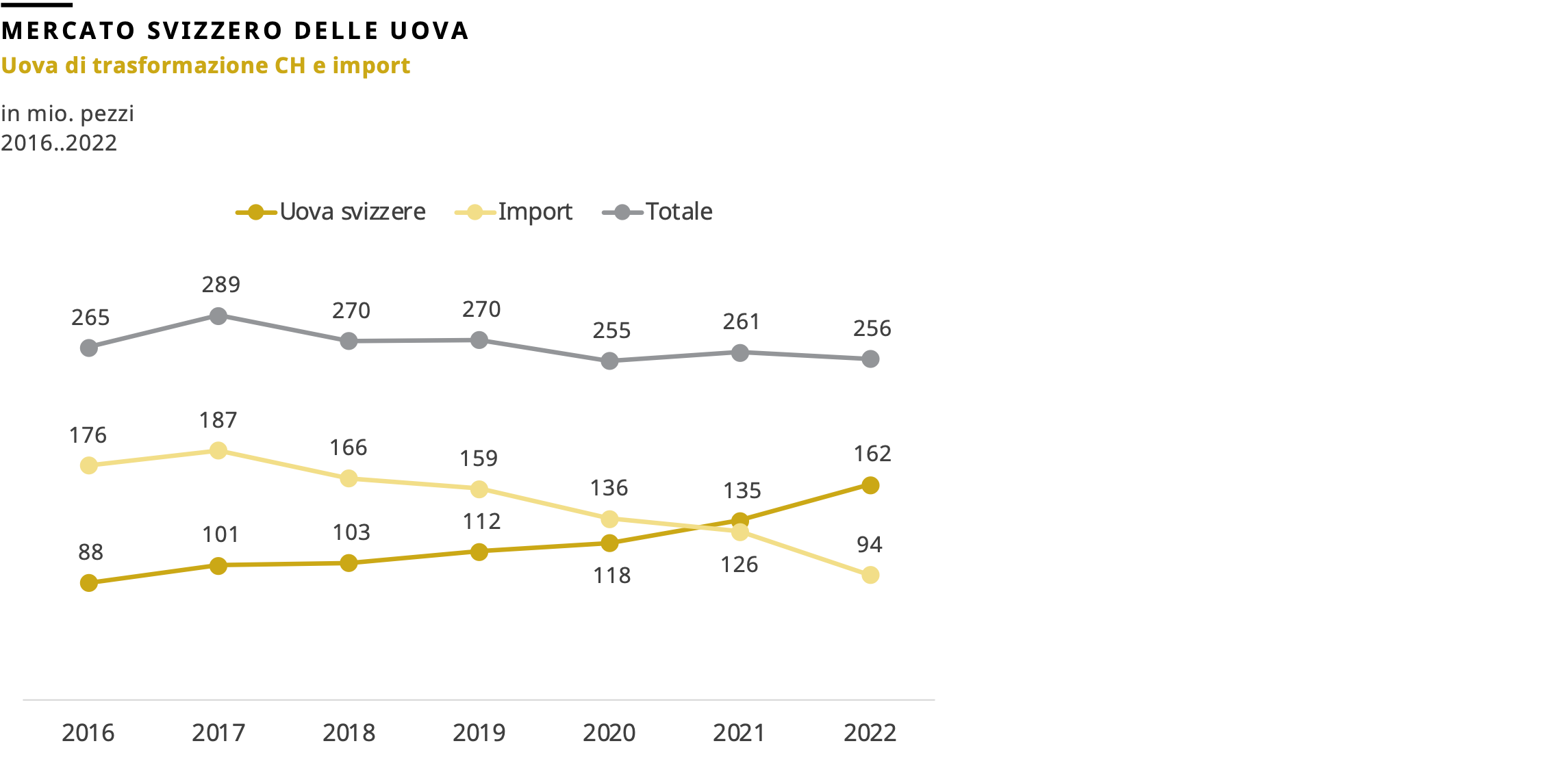 Uova di trasformazione CH e import, 2022
