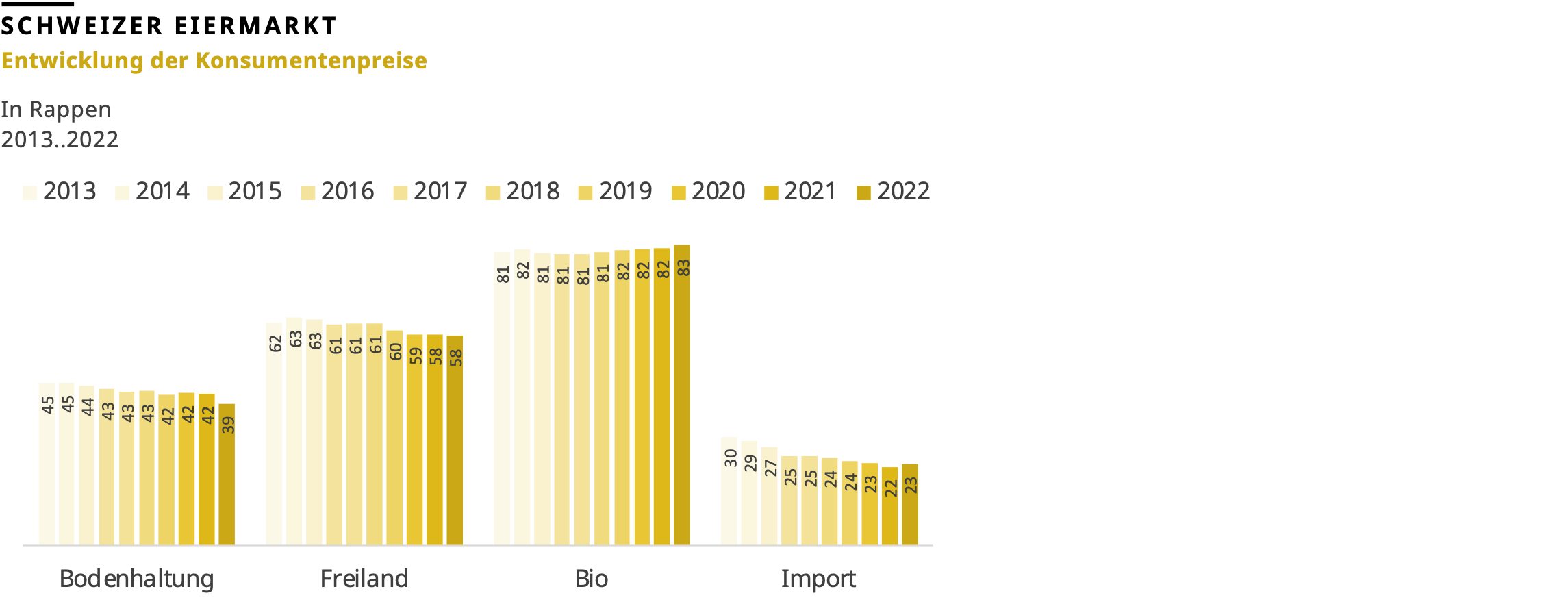 Entwicklung der Konsumentenpreise, 2022