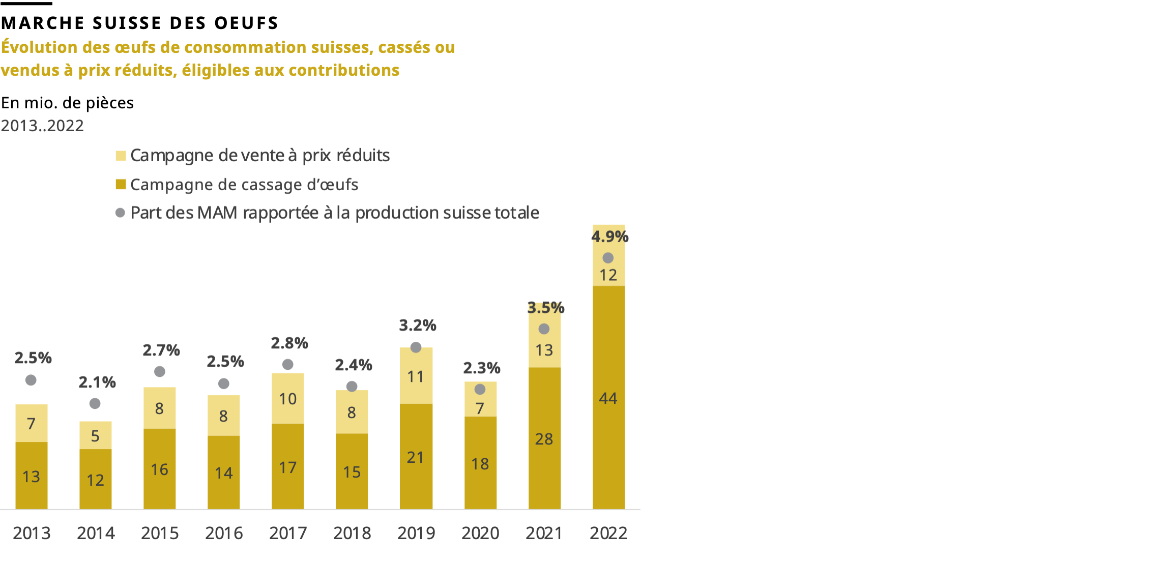 Evolution des oeufs de consommation suisses, cassés ou vendus à prix réduits, éligibles aux contributions, 2022