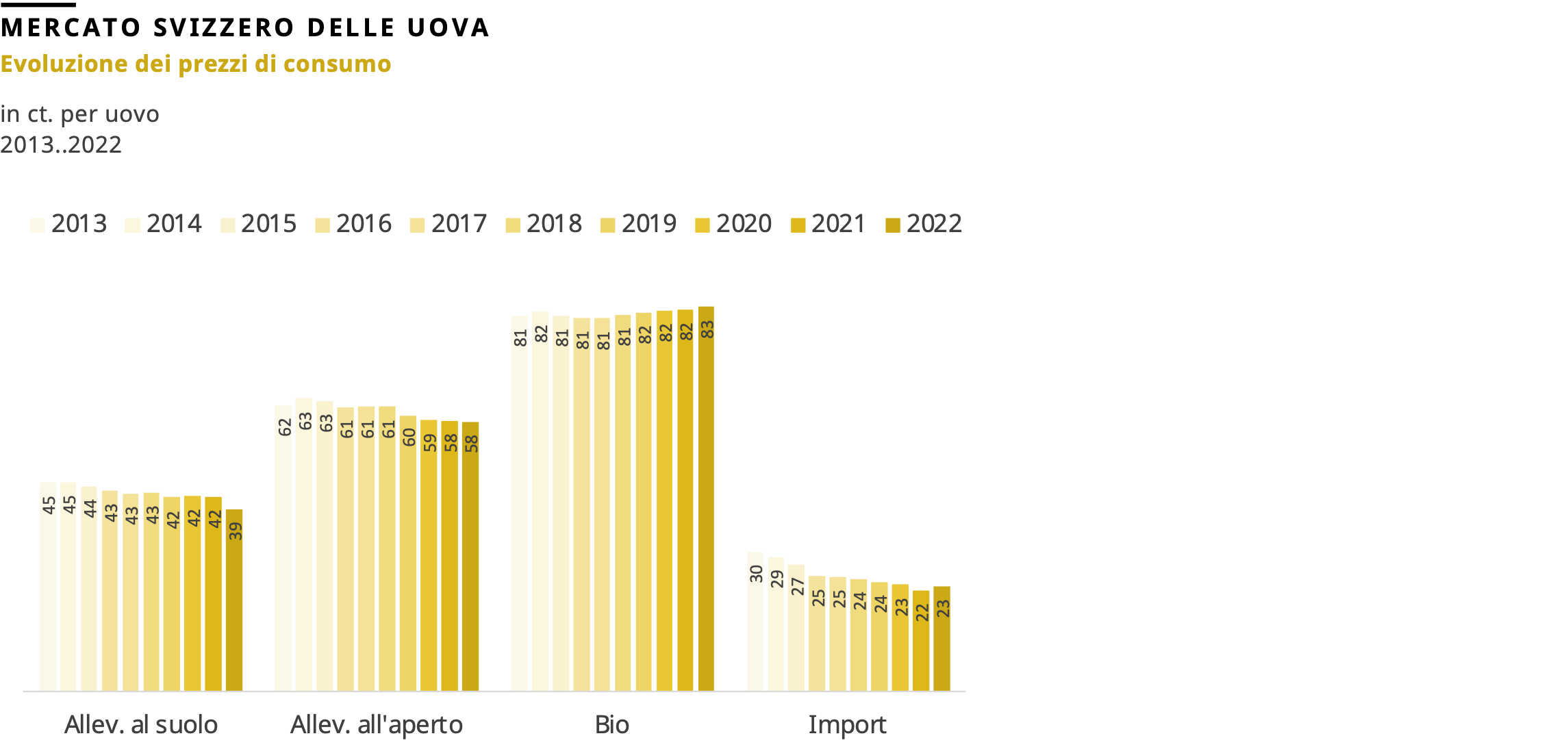 Evoluzione dei prezzi di consumo, 2022