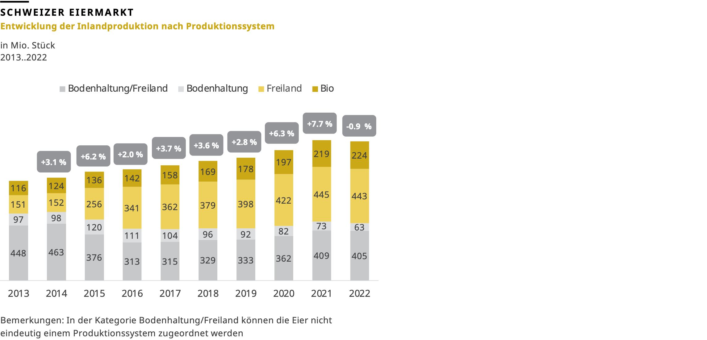 Entwicklung der Inlandproduktion nach Produktionssystem, 2022