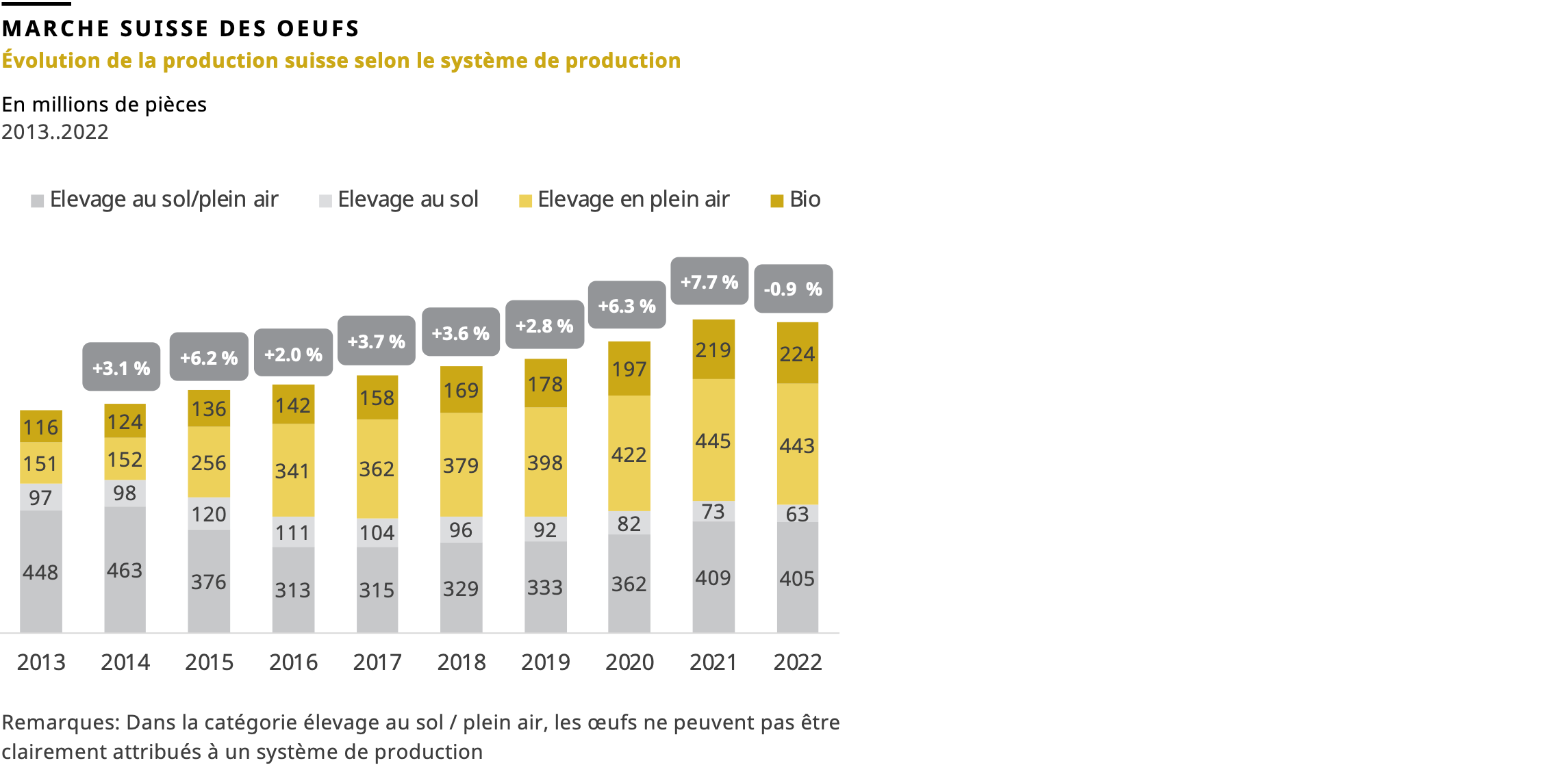 Evolution de la production suisse selon le système de production