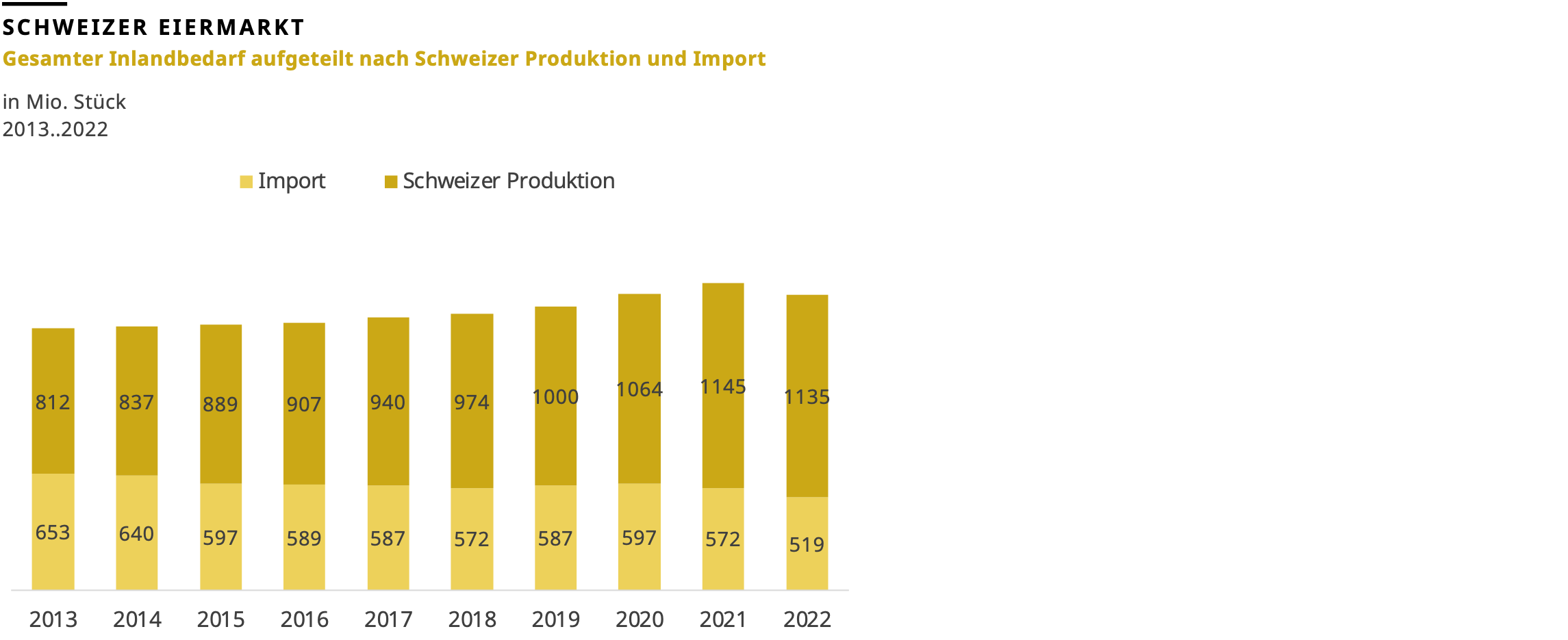 Gesamter Inlandbedarf aufgeteilt nach Schweizer Produktion und Import, 2022