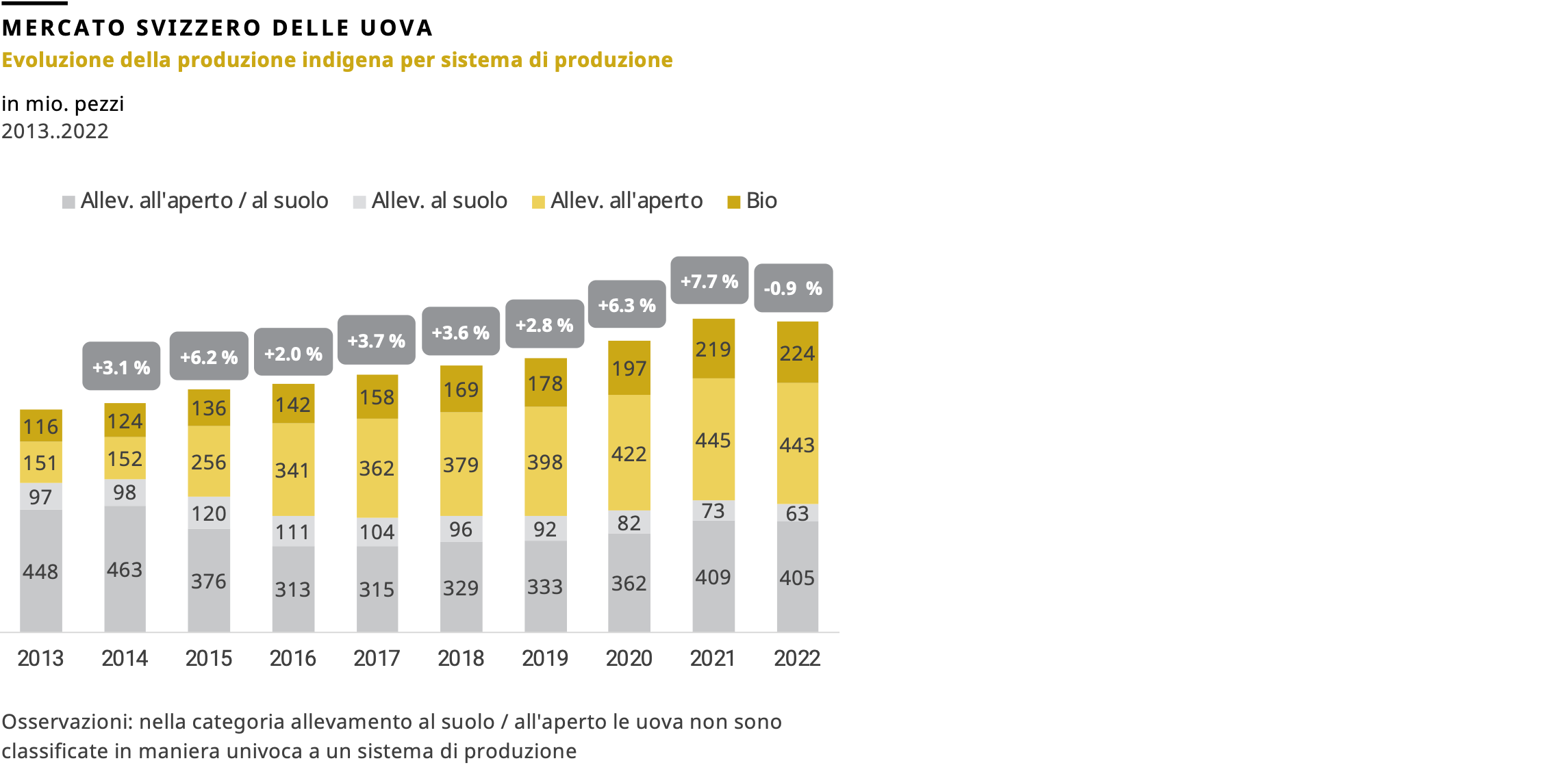 Evoluzione della produzione indigena per sistema di produzione, 2022