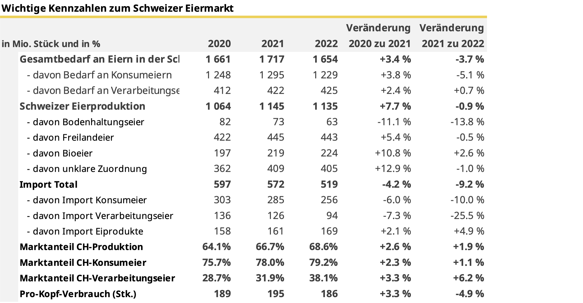 Wichtige Kennzahlen zum Schweizer Eiermarkt, 2022