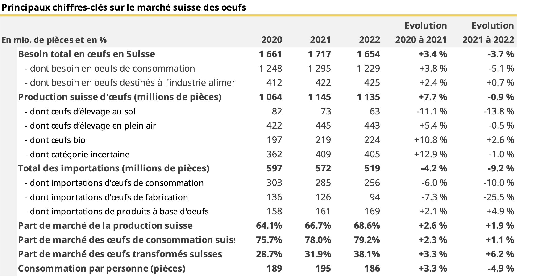 Principaux chiffres-clés sur le marché suisse des oeufs, 2022