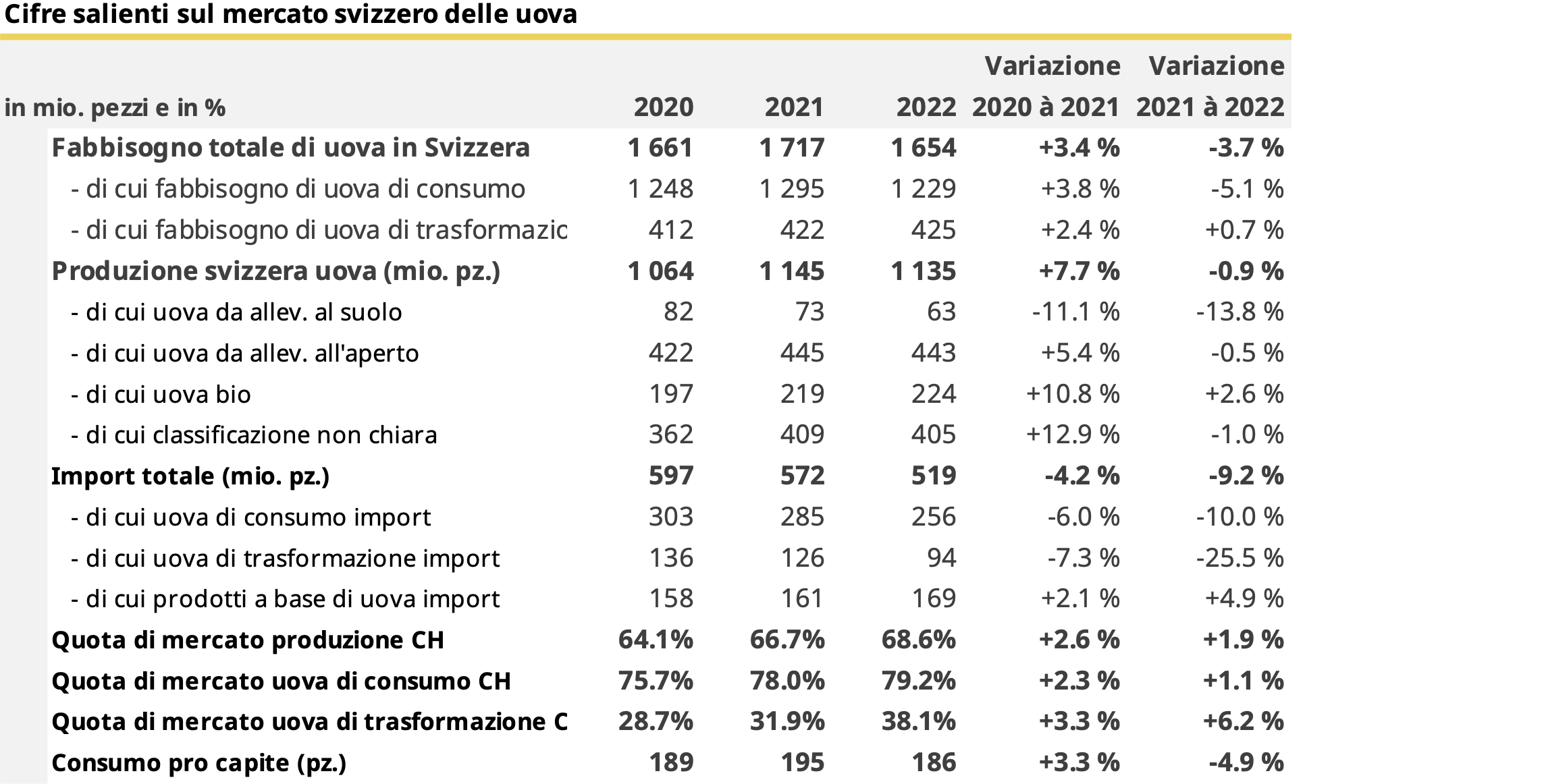Cifre salienti sul mercato svizzero delle uova