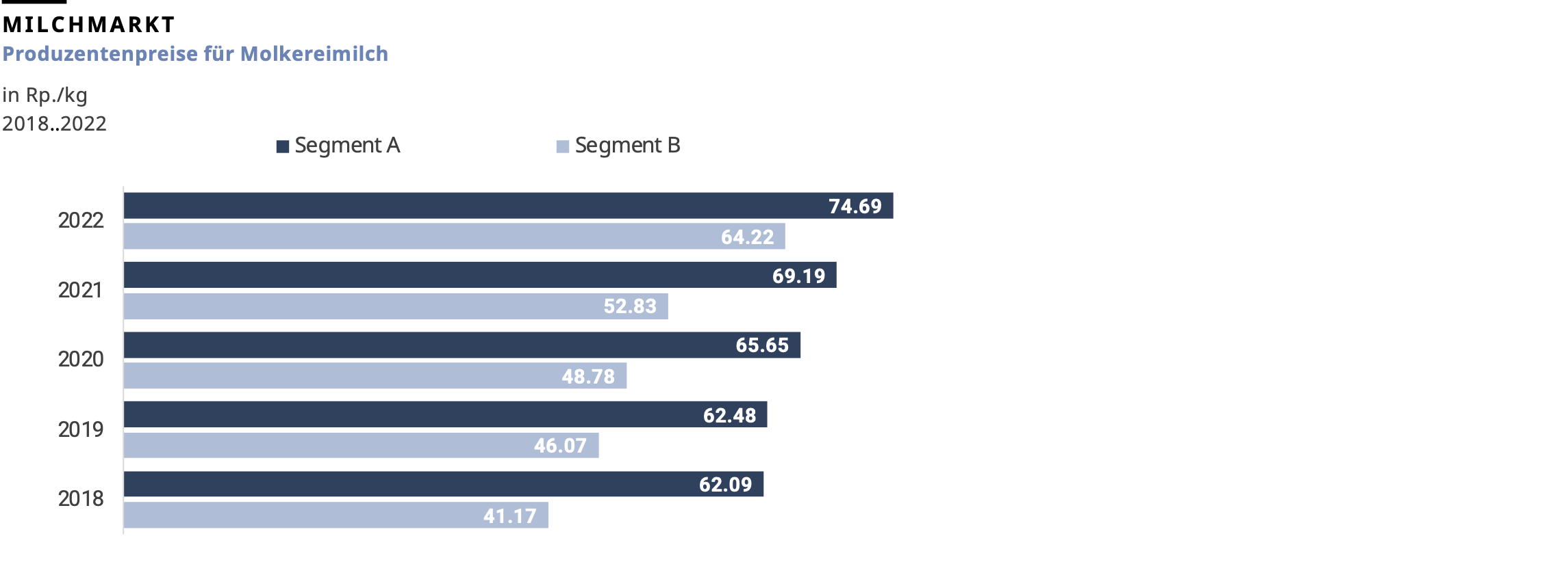Produzentenpreise für Molkereimilch, 2022