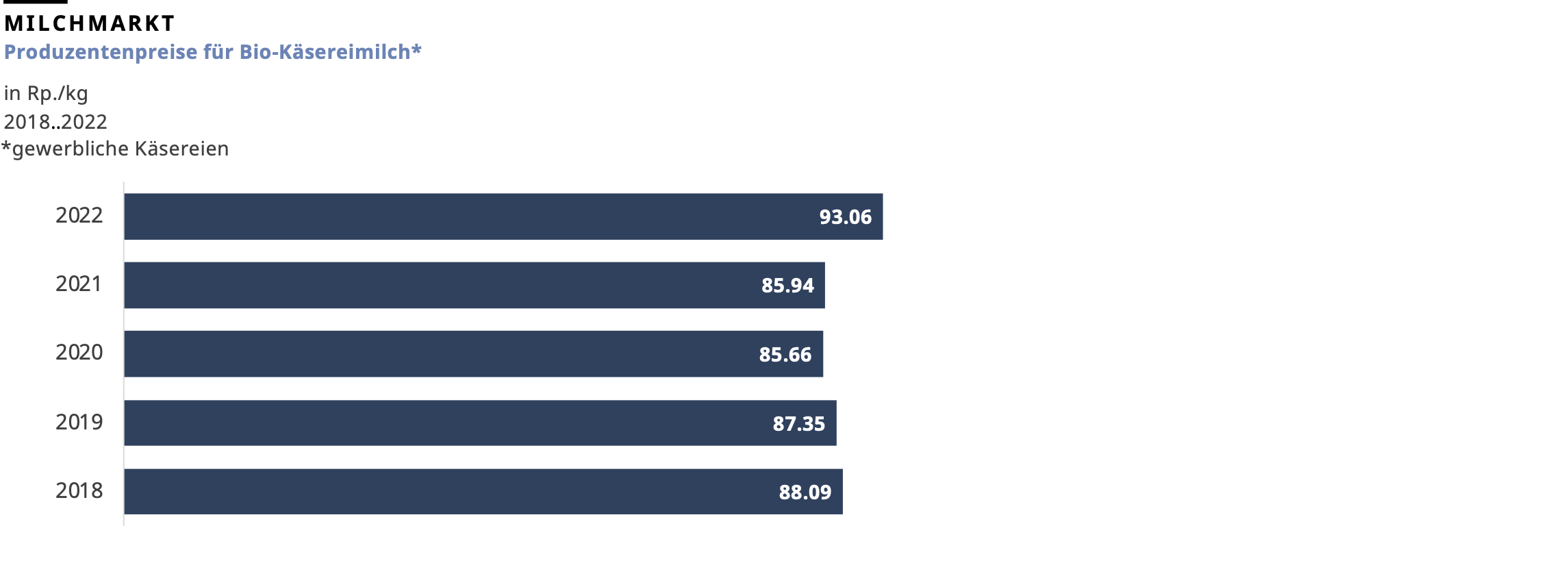 Produzentenpreise für Bio-Käsereimilch, 2022