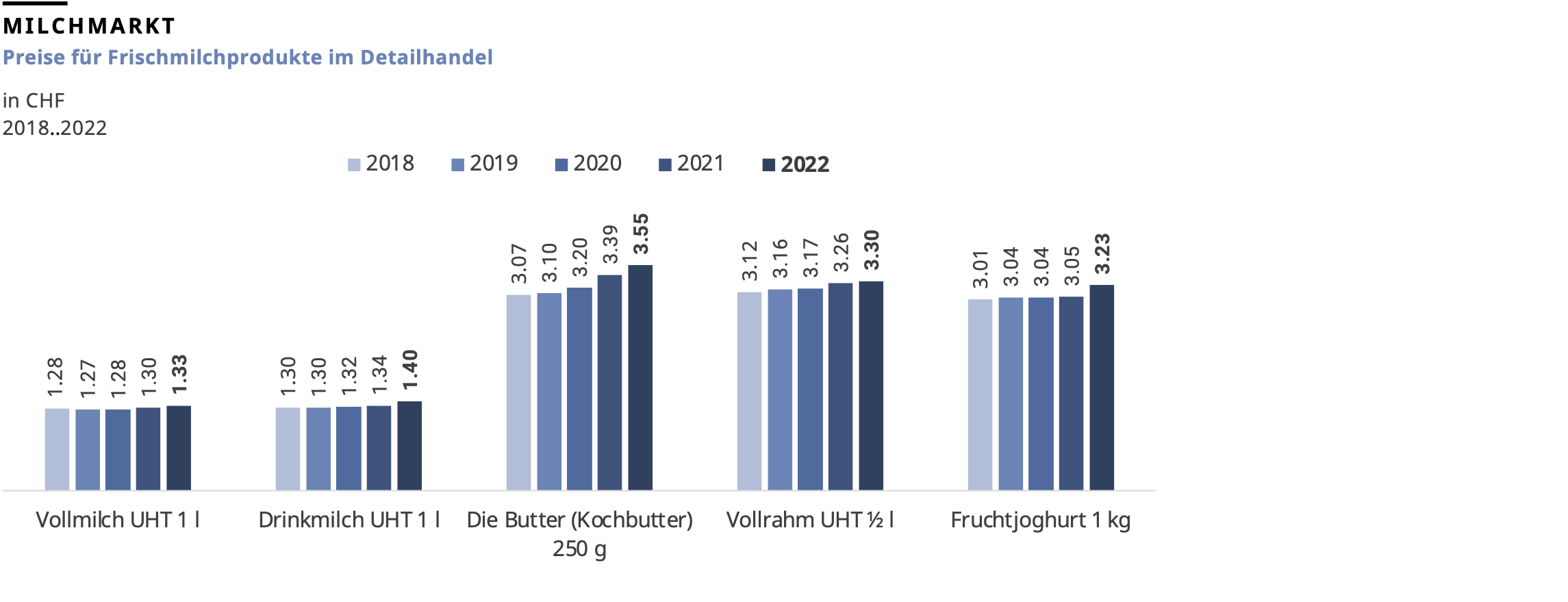 Preise für Frischmilchprodukte im Detailhandel, 2022