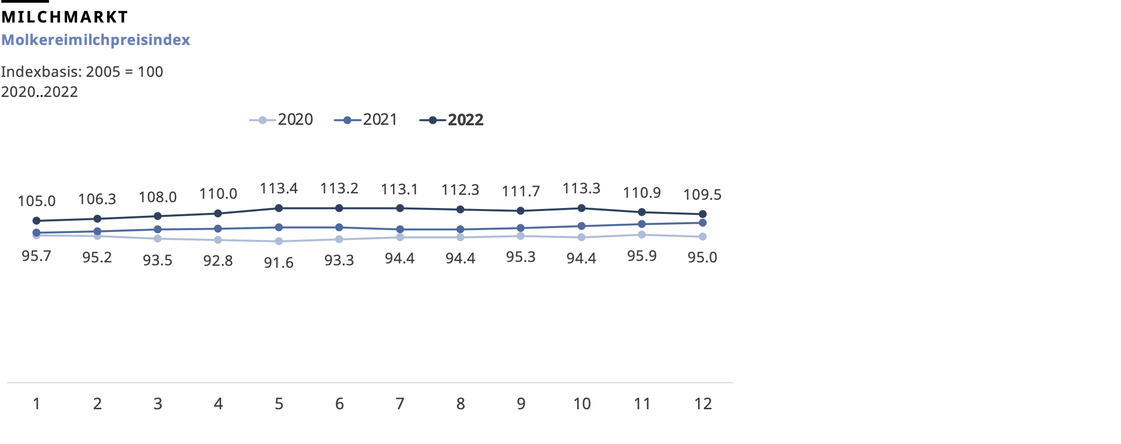 Molkereimilchpreisindex, 2022