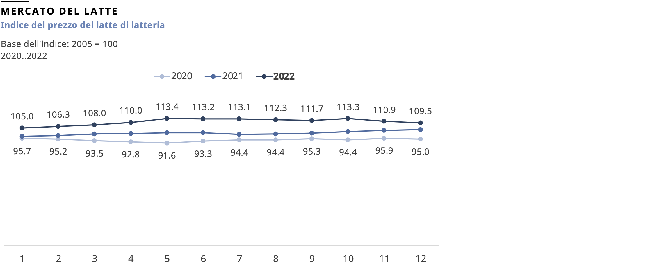 Indice del prezzo del latte di latteria, 2022
