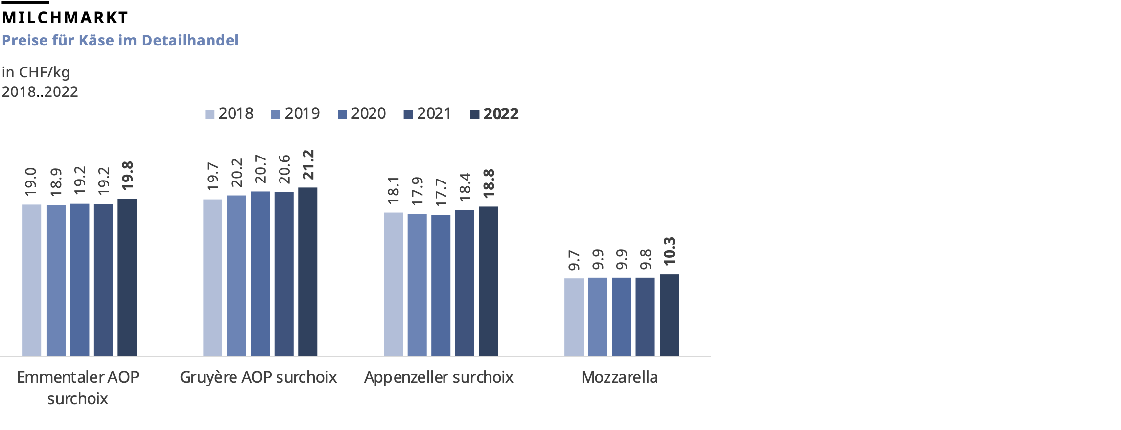 Preise für Käse im Detailhandel, 2022