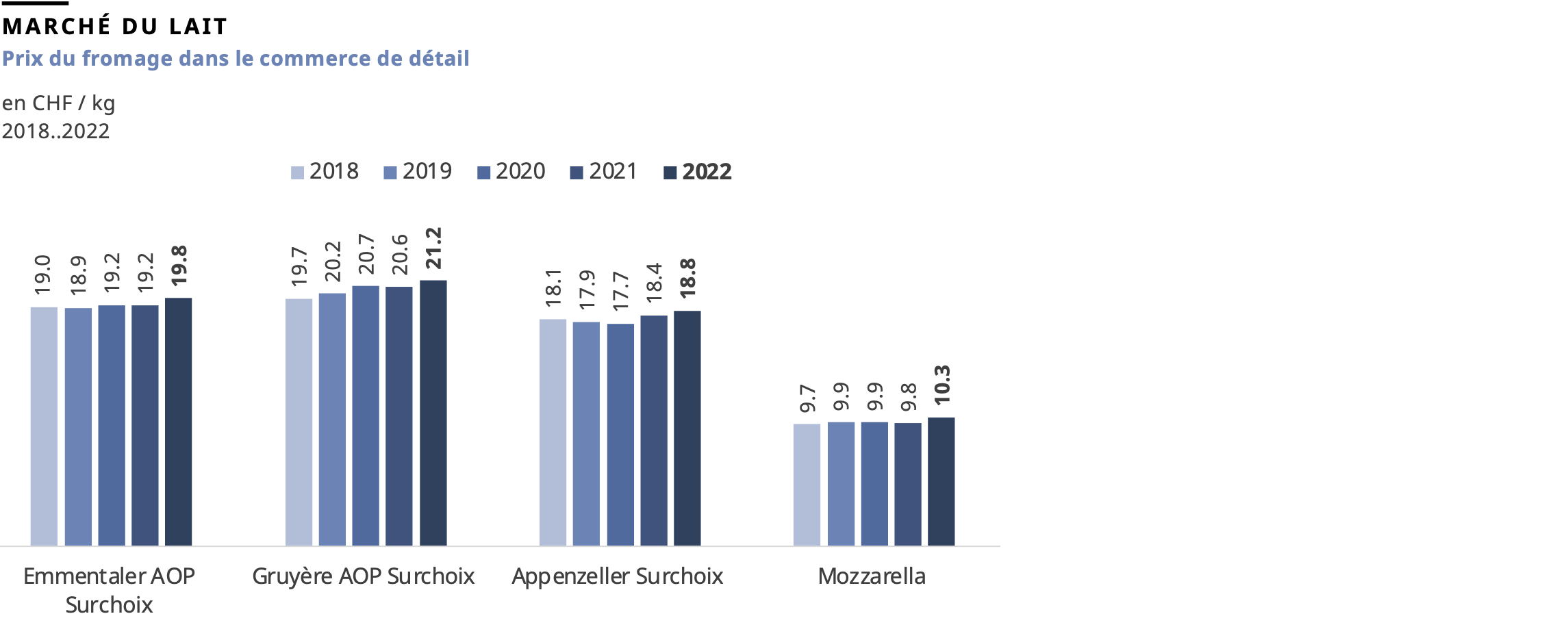 Prix du fromage dans le commerce de détail, 2022
