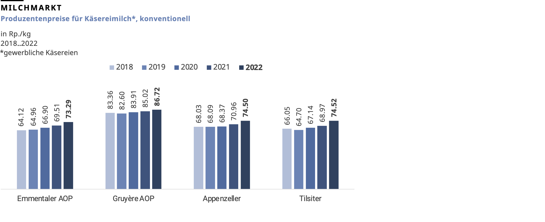 Produzentenpreise für Käsereimilch, konventionell, 2022
