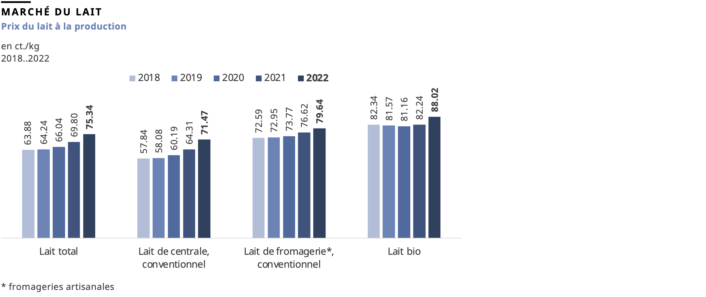 Prix du lait à la production, 2022