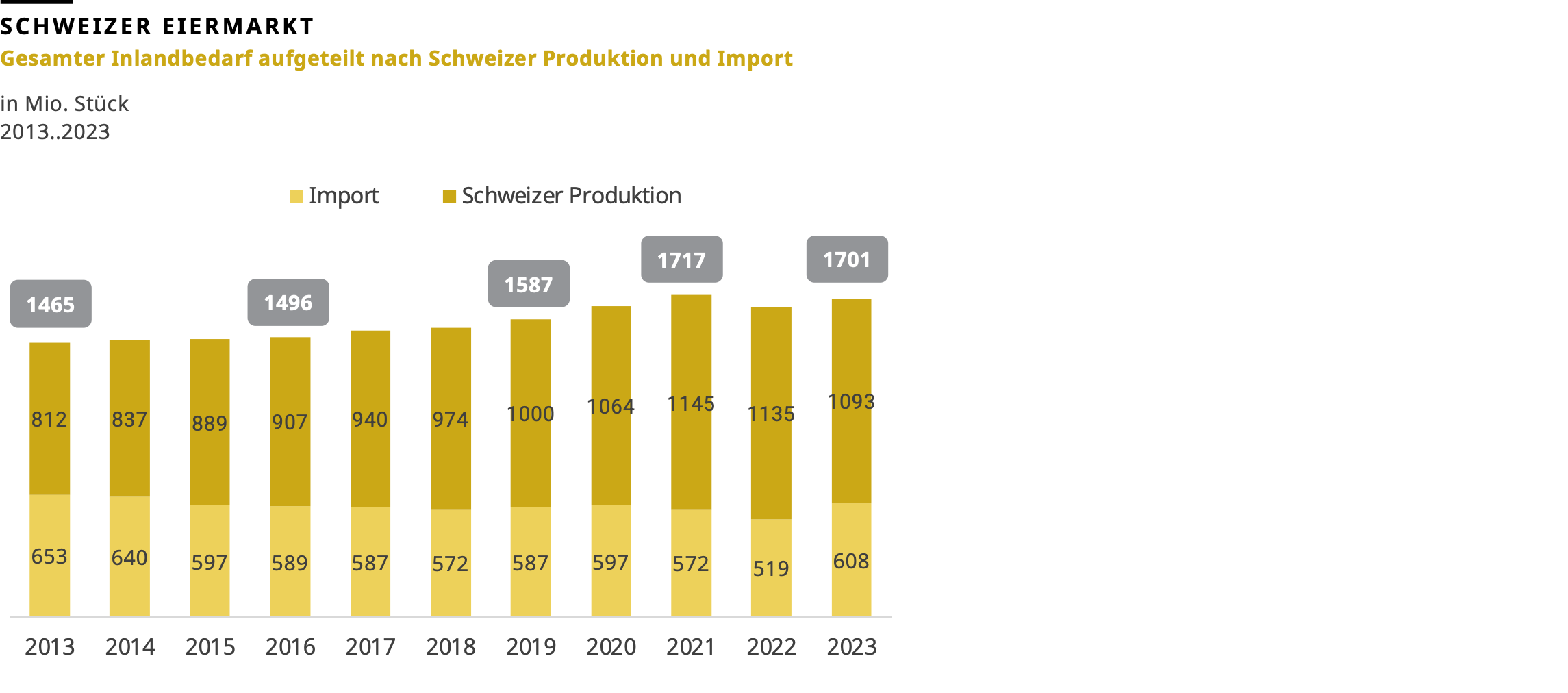 Eiermarkt Inlandbedarf aufgeteilt nach Schweizer Produktion und Import zwischen 2012 bis 2023