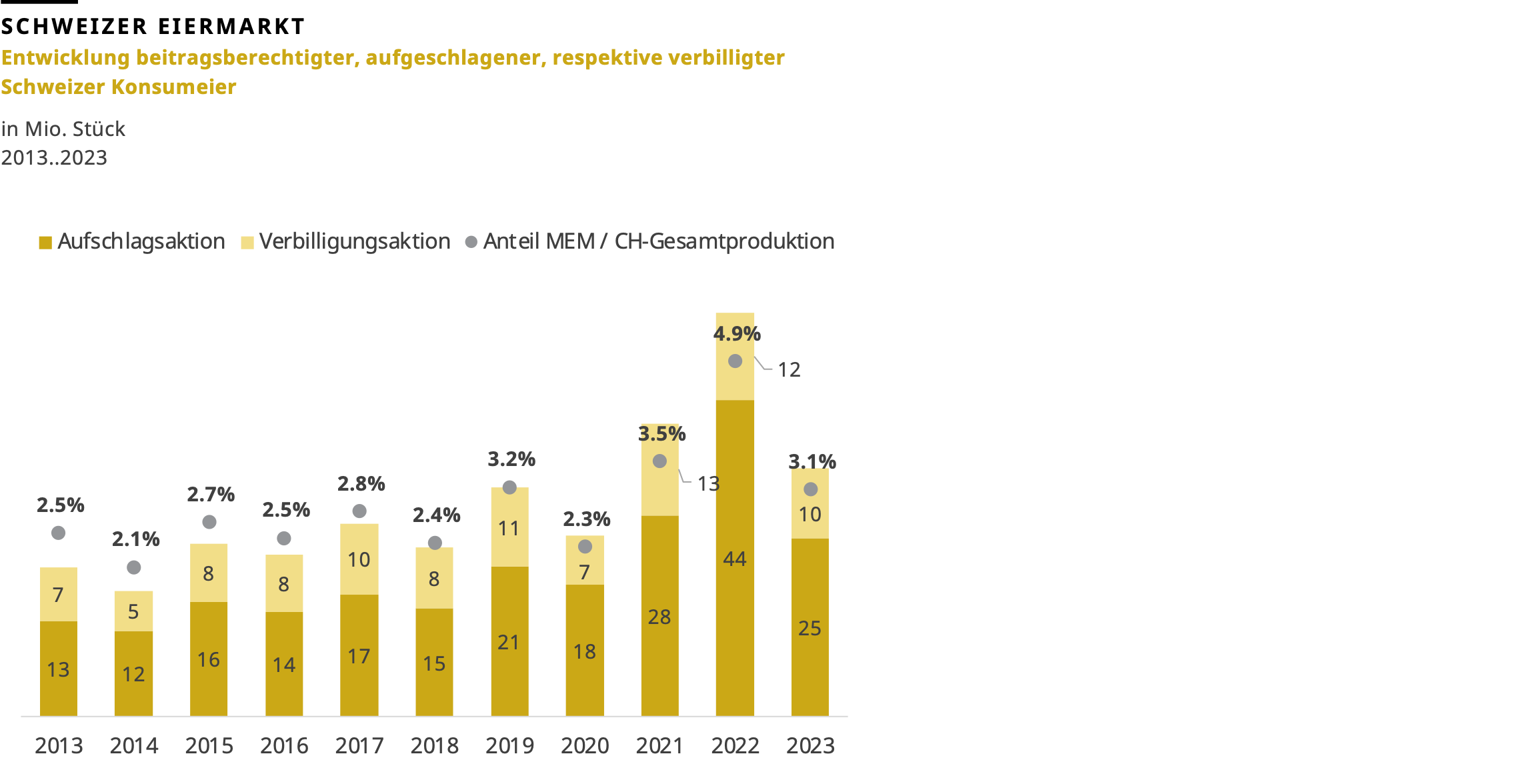 Entwicklung beitragsberechtigter, aufgeschlagener, respektive verbilligter Schweizer Konsumeier zwischen 2013 und 2023