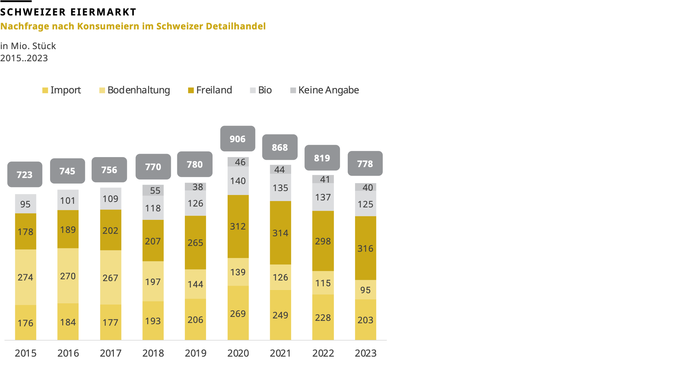 Nachfrage nach Konsumeiern im Schweizer Detailhandel zwischen 2015 bis 2023
