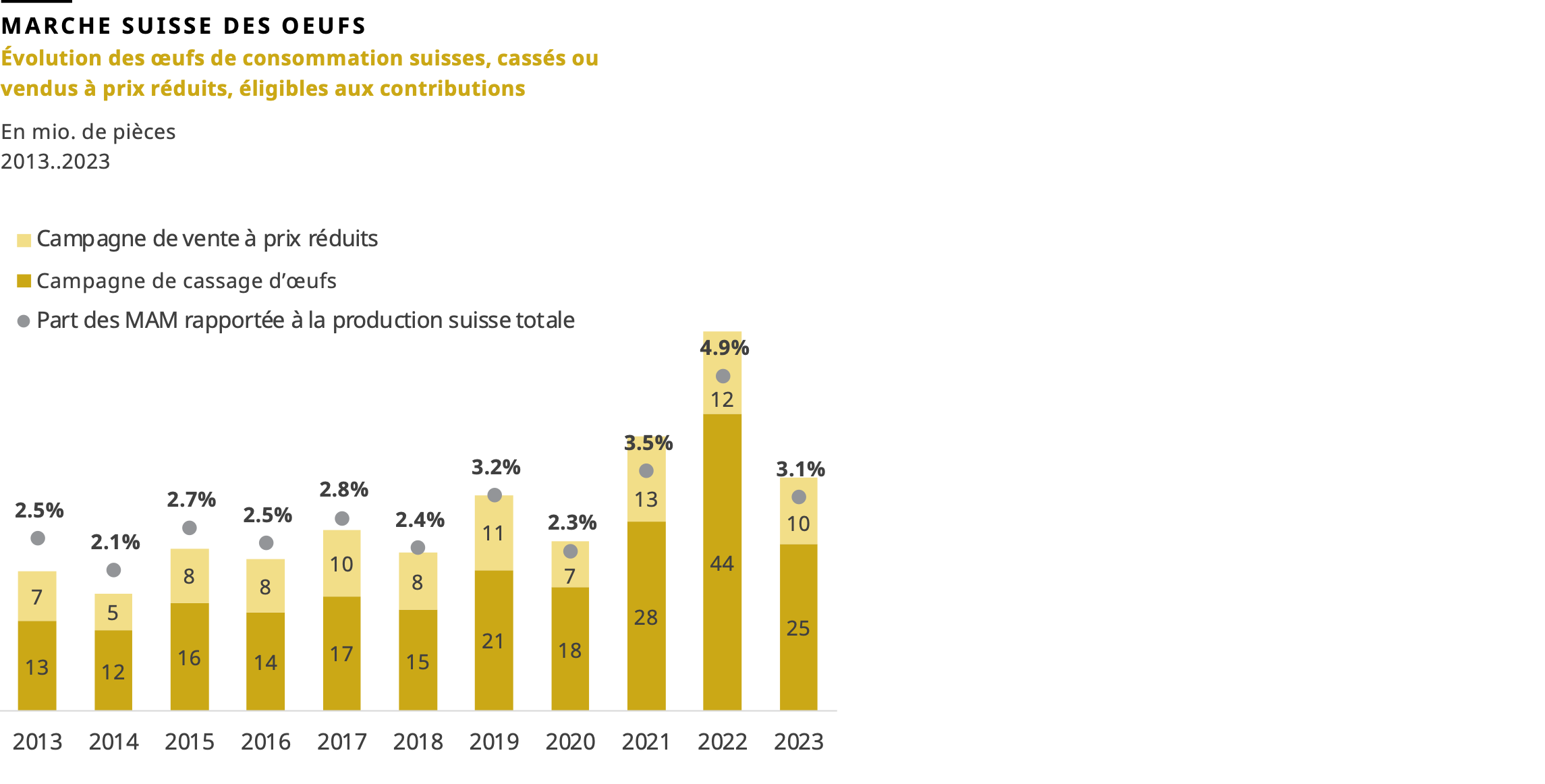 Évolution des œufs de consommation suisses, cassés ou vendus à prix réduits, éligibles aux contributions de 203 à 2023