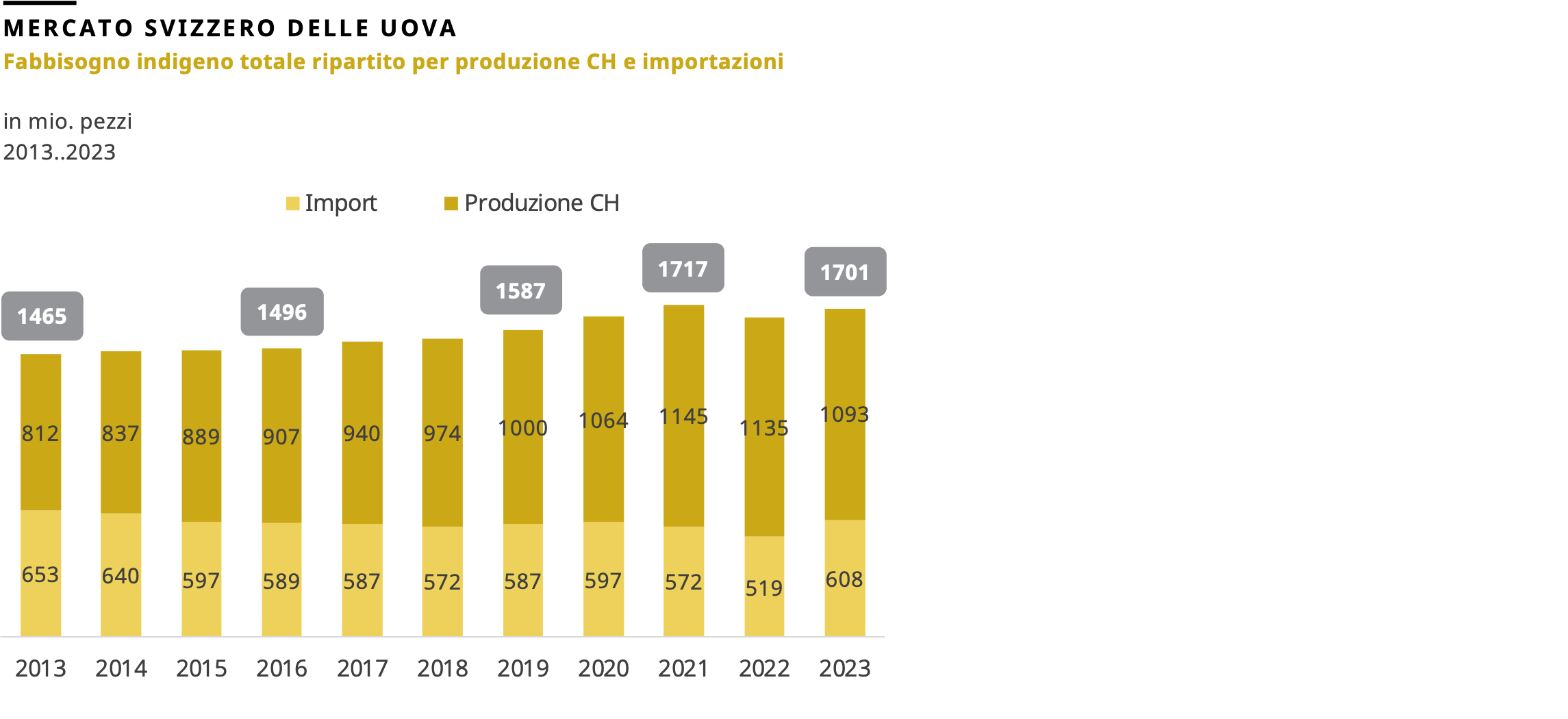 Mercato svizzero delle uova, Fabbisogno indigeno totale ripartito per produzione CH e importazioni da 2022 a 2023