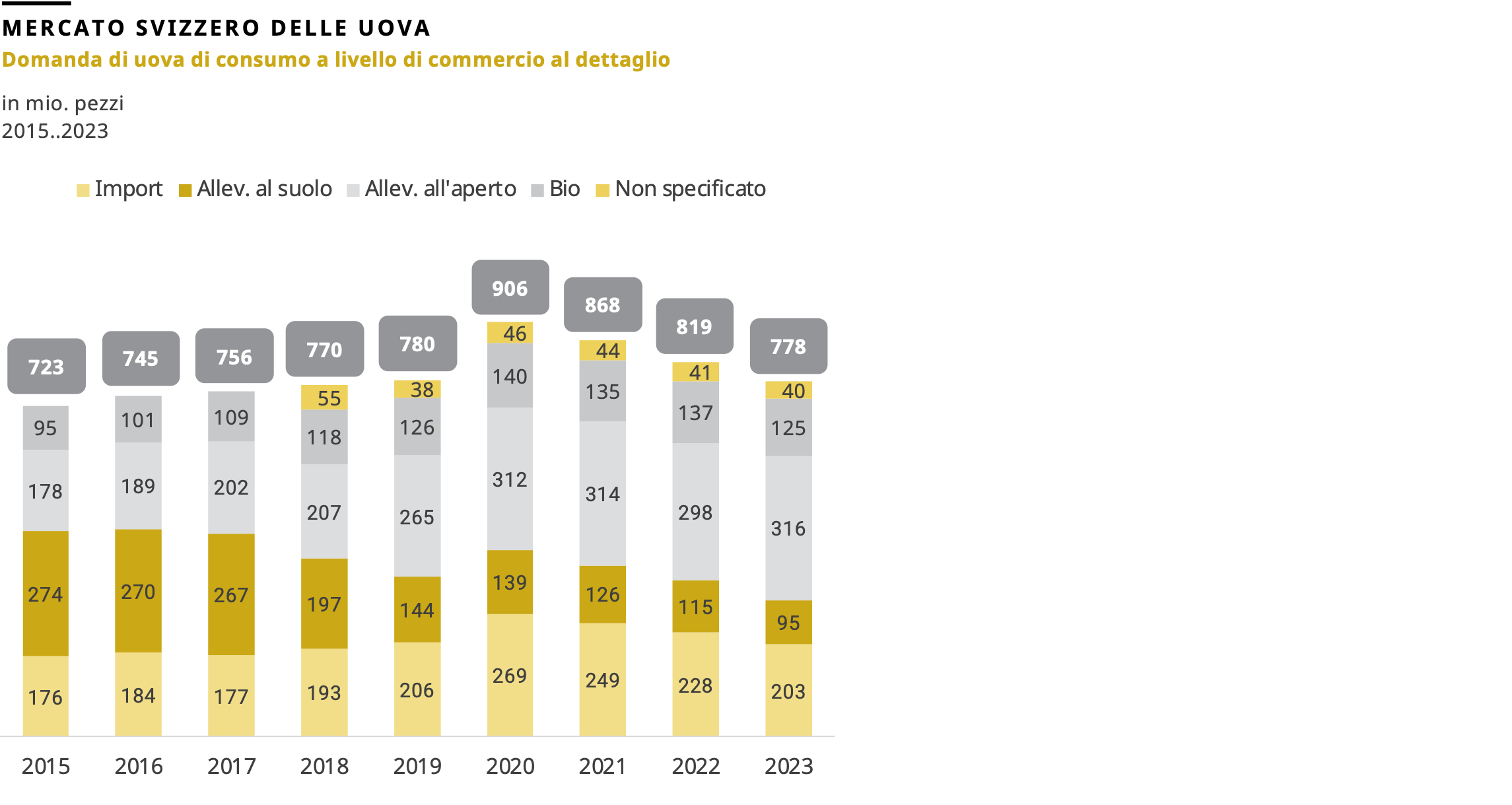 Domanda di uova di consumo a livello di commercio al dettaglio da 2015 a 2022