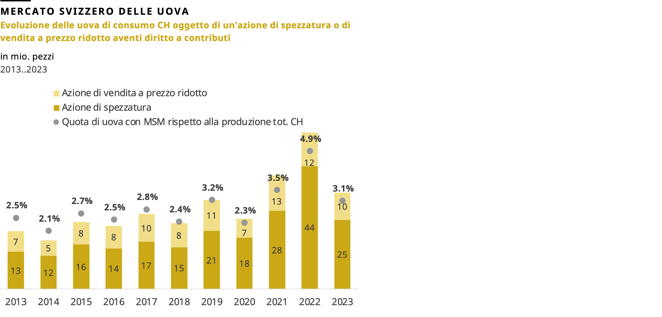 Evoluzione delle uova di consumo CH oggetto di un'azione di spezzatura o di vendita a prezzo ridotto aventi diritto a contributi da 2013 a 2023