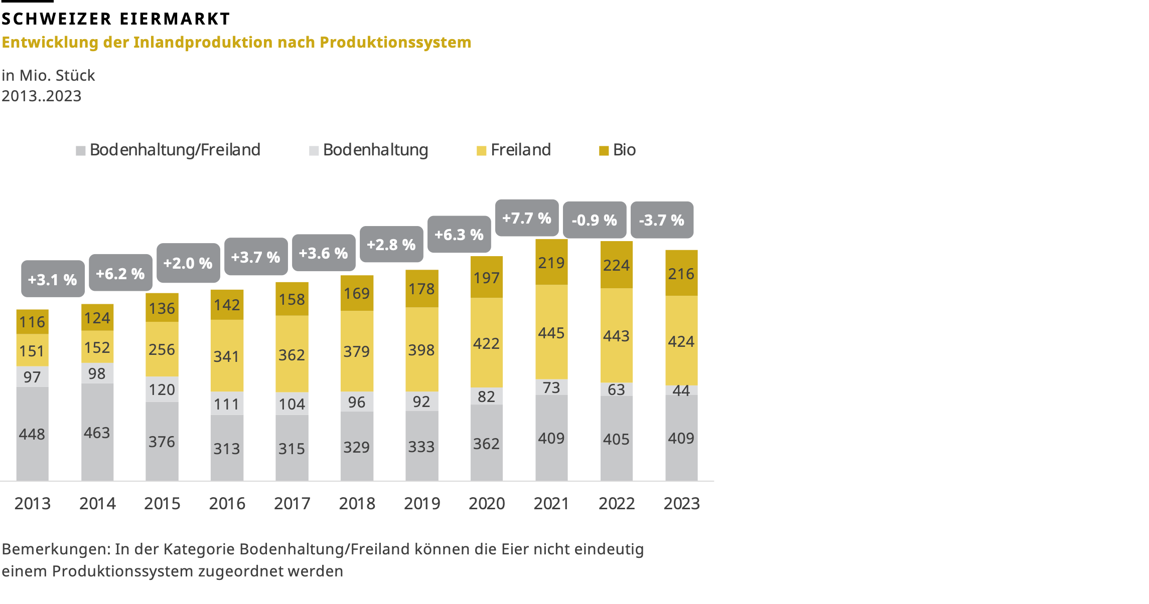 Eiermarkt, Entwicklung der Inlandproduktion nach Produktionssystem 2013 bis 2023