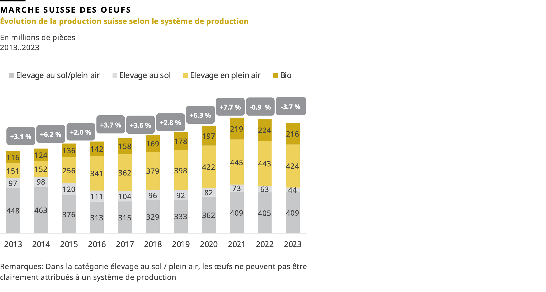 Marché Suisse oeufs: Évolution de la production suisse selon le système de production de 2013 à 2023