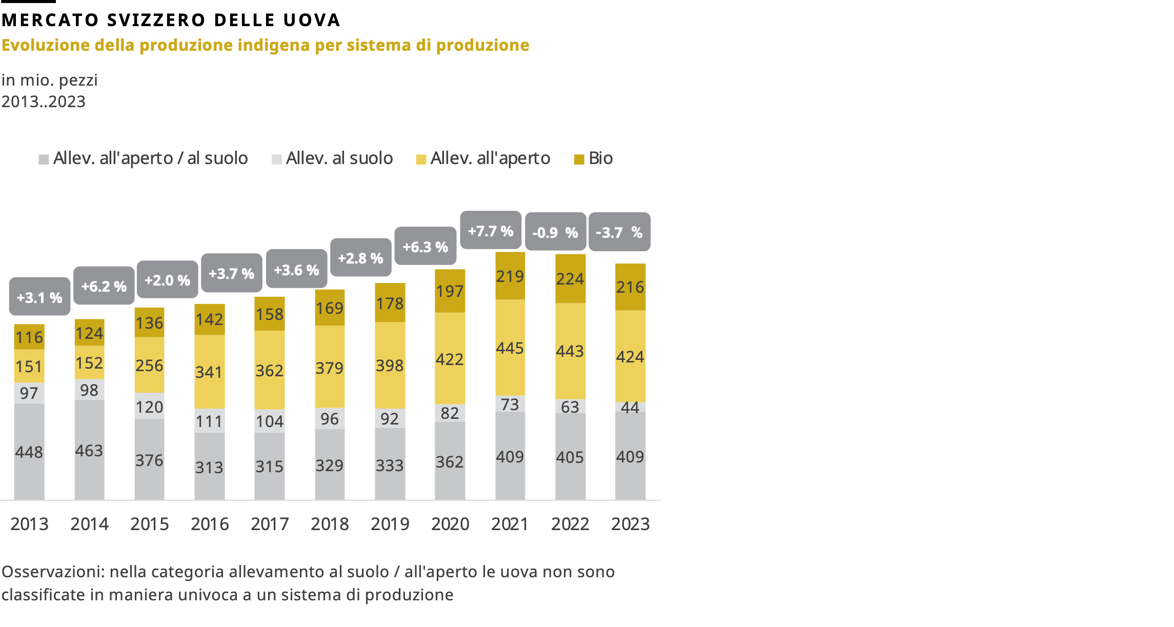 Mercato svizerro delle uova, Evoluzione della produzione indigena per sistema di produzione da 2013 a 2023